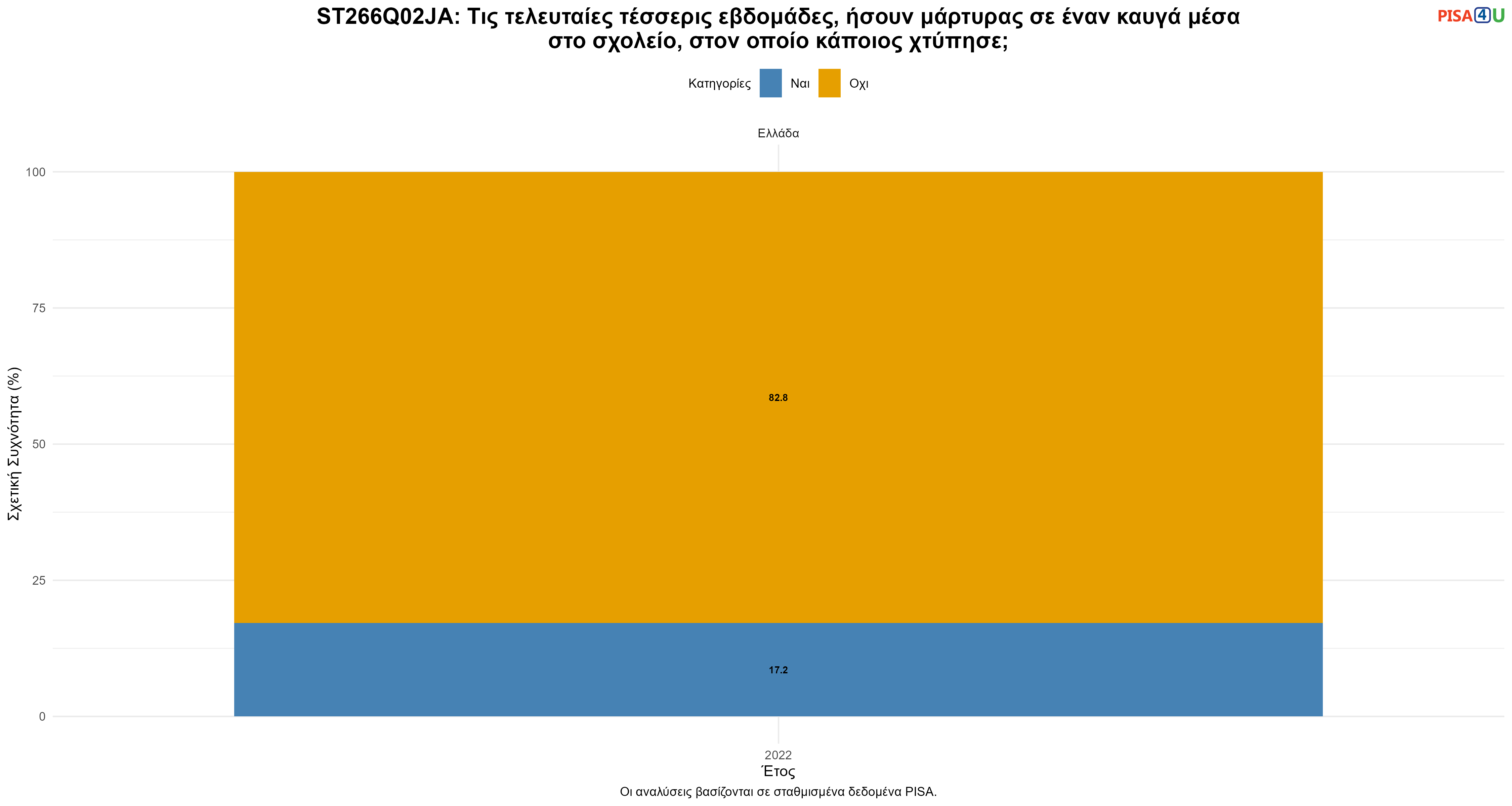 ST266Q02JA: Τις τελευταίες τέσσερις εβδομάδες, ήσουν μάρτυρας σε έναν καυγά μέσα στο σχολείο, στον οποίο κάποιος χτύπησε; Ελλάδα