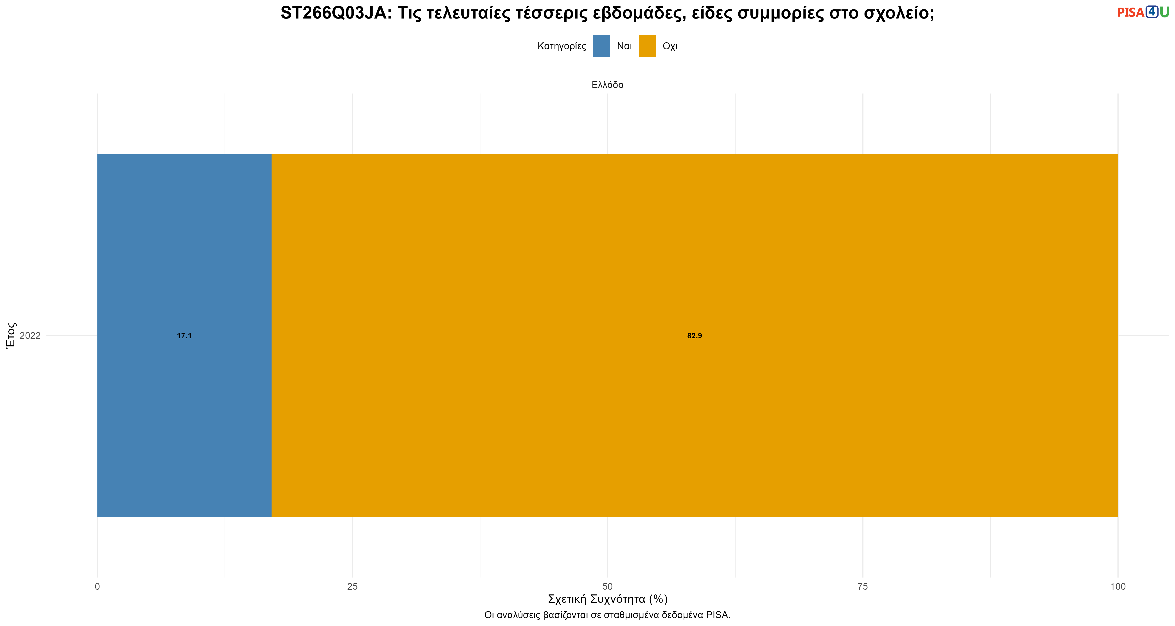 ST266Q03JA: Τις τελευταίες τέσσερις εβδομάδες, είδες συμμορίες στο σχολείο; Ελλάδα