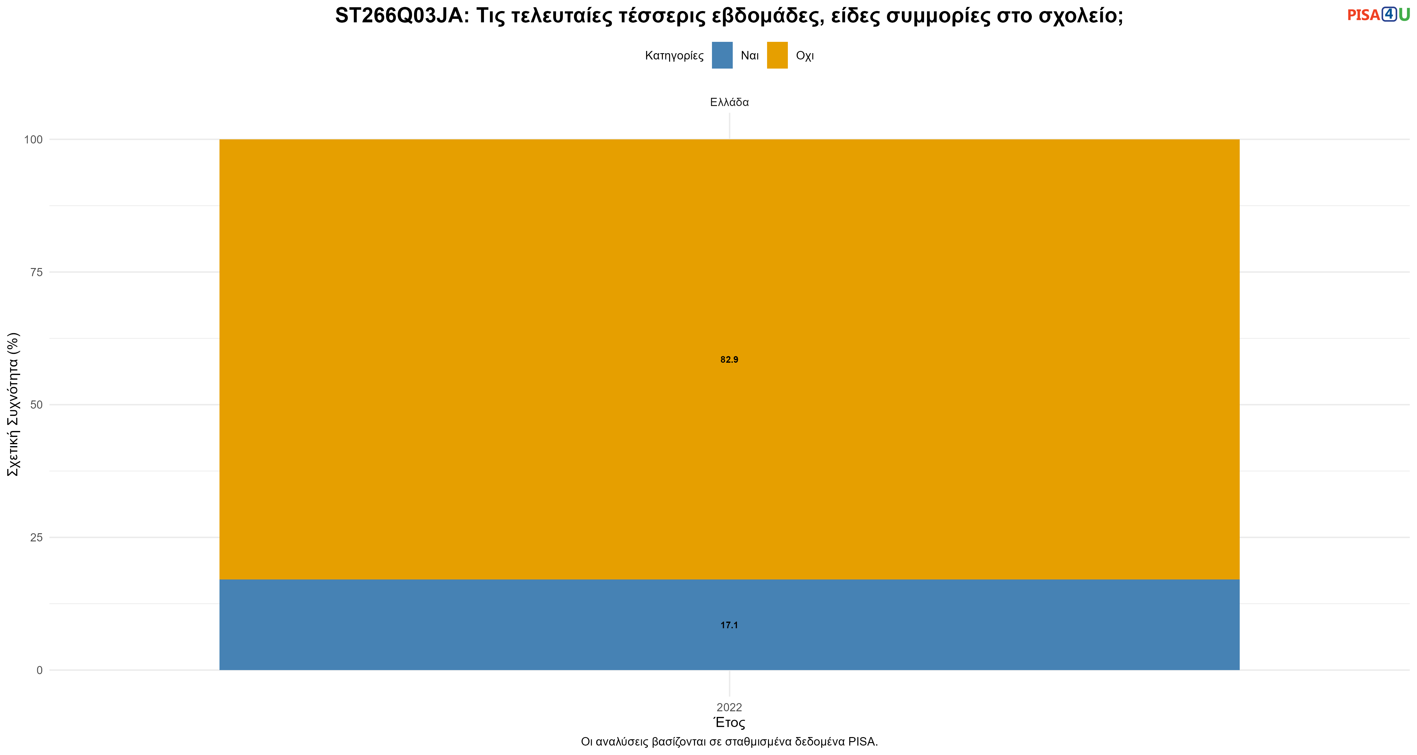 ST266Q03JA: Τις τελευταίες τέσσερις εβδομάδες, είδες συμμορίες στο σχολείο; Ελλάδα