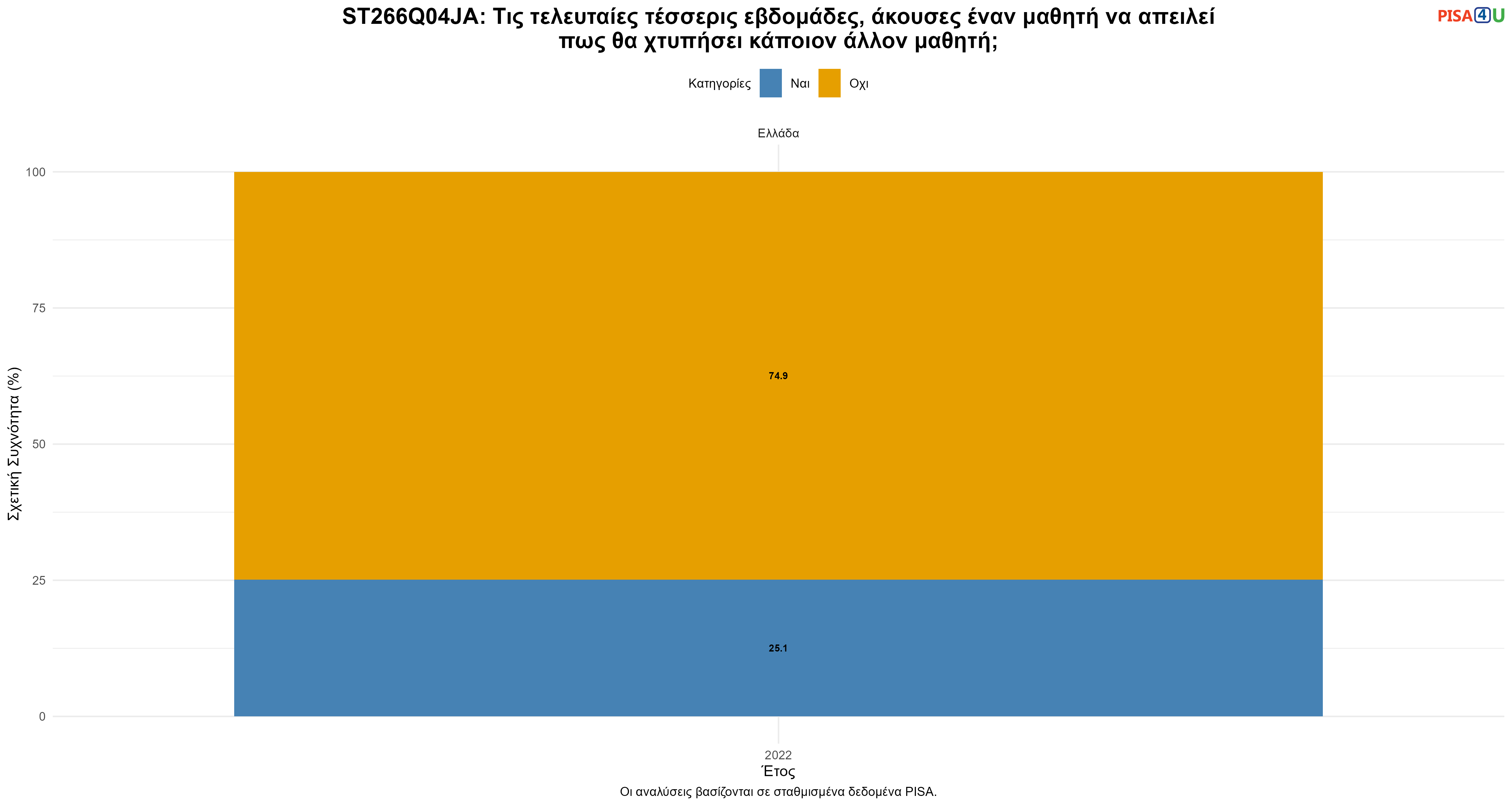 ST266Q04JA: Τις τελευταίες τέσσερις εβδομάδες, άκουσες έναν μαθητή να απειλεί πως θα χτυπήσει κάποιον άλλον μαθητή; Ελλάδα