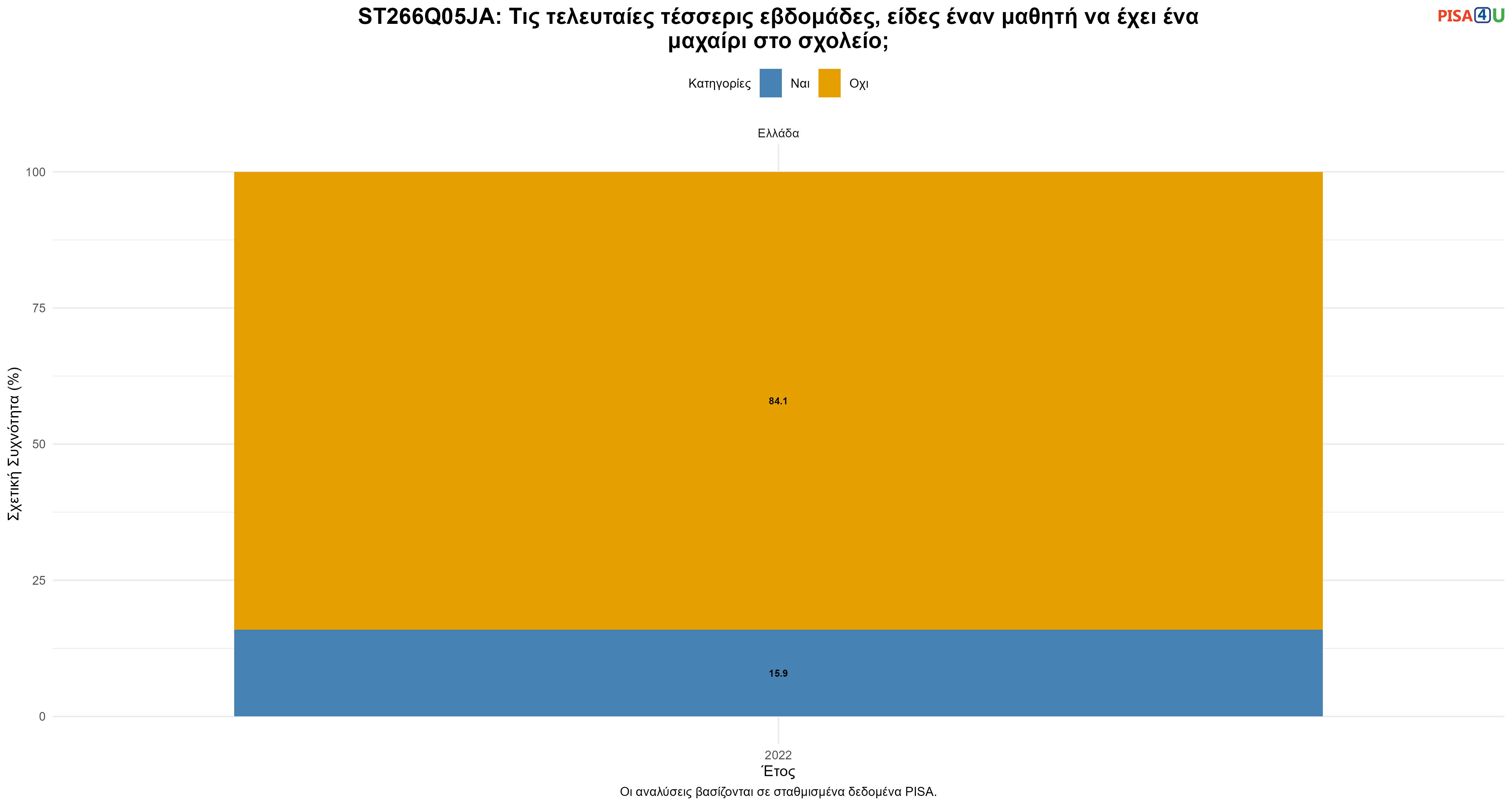 ST266Q05JA: Τις τελευταίες τέσσερις εβδομάδες, είδες έναν μαθητή να έχει ένα μαχαίρι στο σχολείο; Ελλάδα