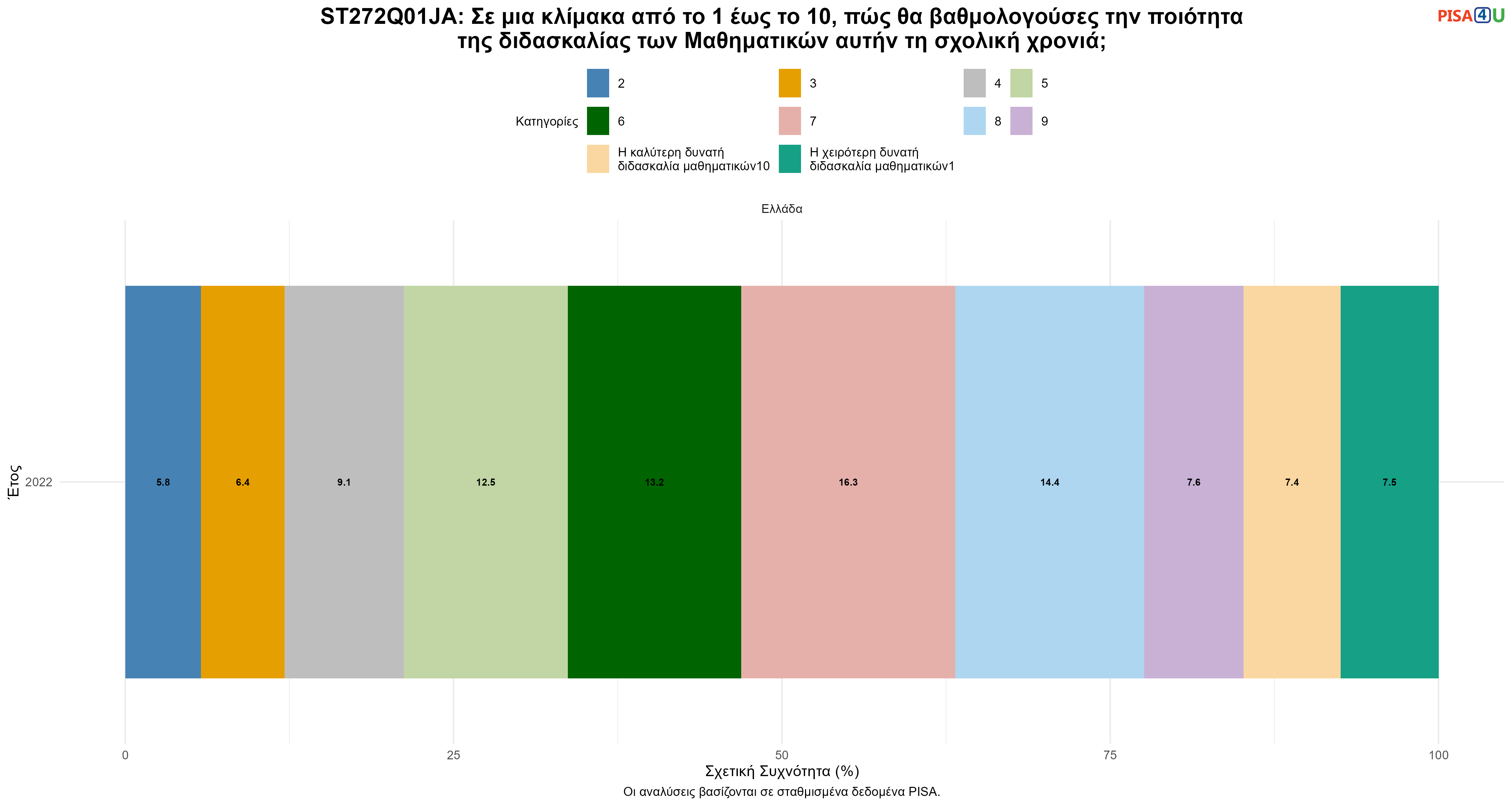 ST272Q01JA: Σε μια κλίμακα από το 1 έως το 10, πώς θα βαθμολογούσες την ποιότητα της διδασκαλίας των Μαθηματικών αυτήν τη σχολική χρονιά; Ελλάδα