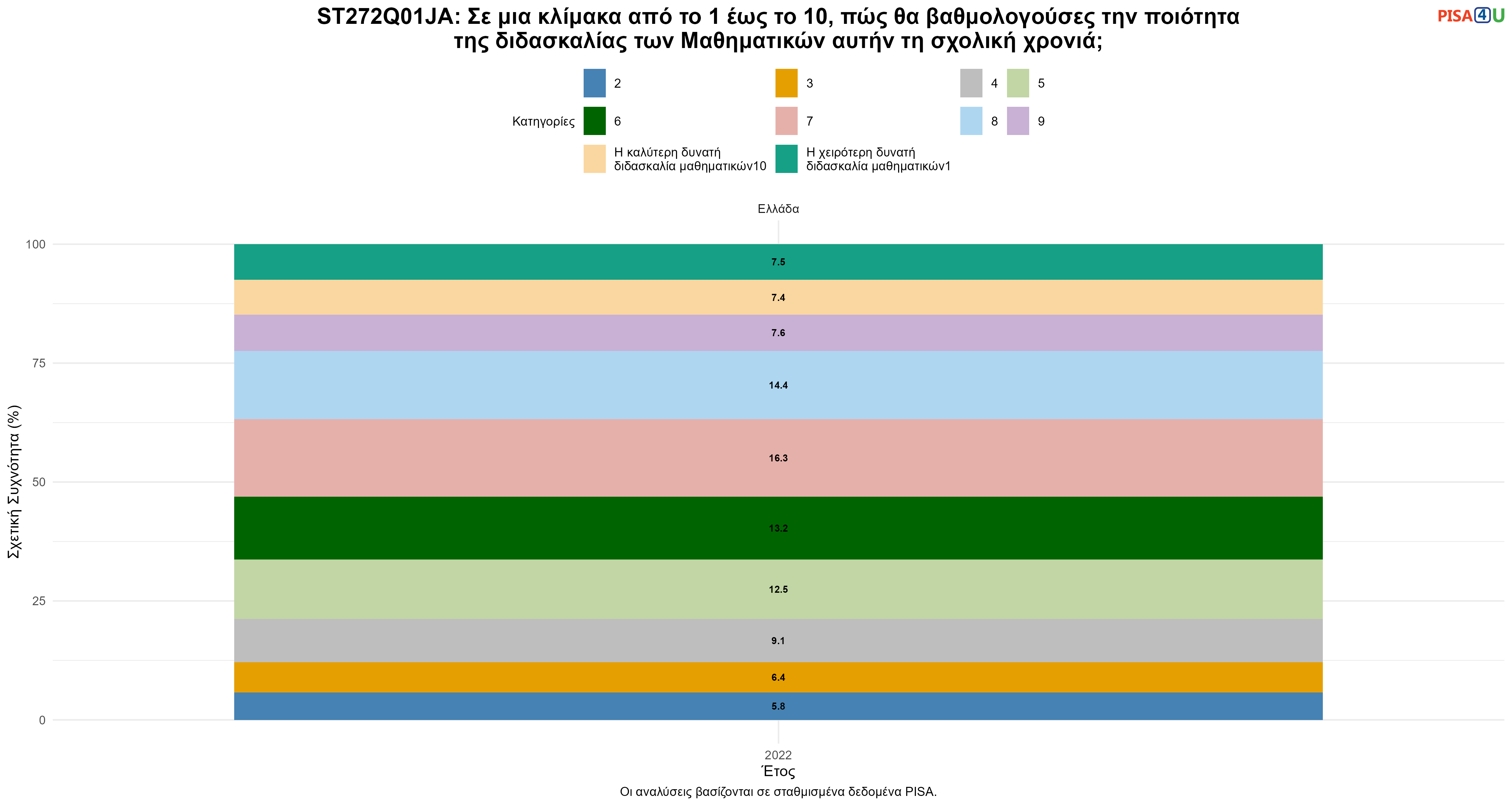 ST272Q01JA: Σε μια κλίμακα από το 1 έως το 10, πώς θα βαθμολογούσες την ποιότητα της διδασκαλίας των Μαθηματικών αυτήν τη σχολική χρονιά; Ελλάδα