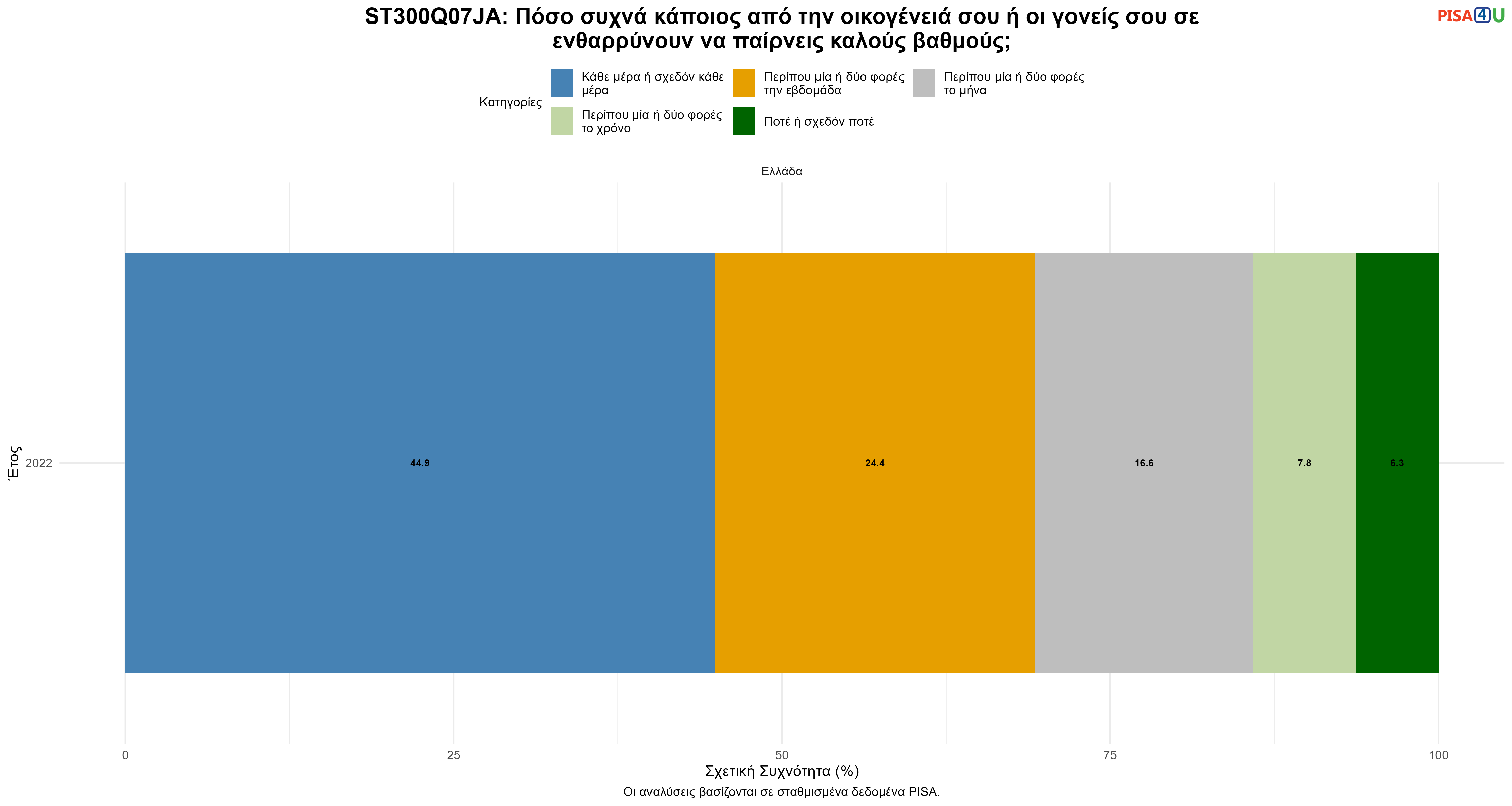 ST300Q07JA: Πόσο συχνά κάποιος από την οικογένειά σου ή οι γονείς σου σε ενθαρρύνουν να παίρνεις καλούς βαθμούς; Ελλάδα