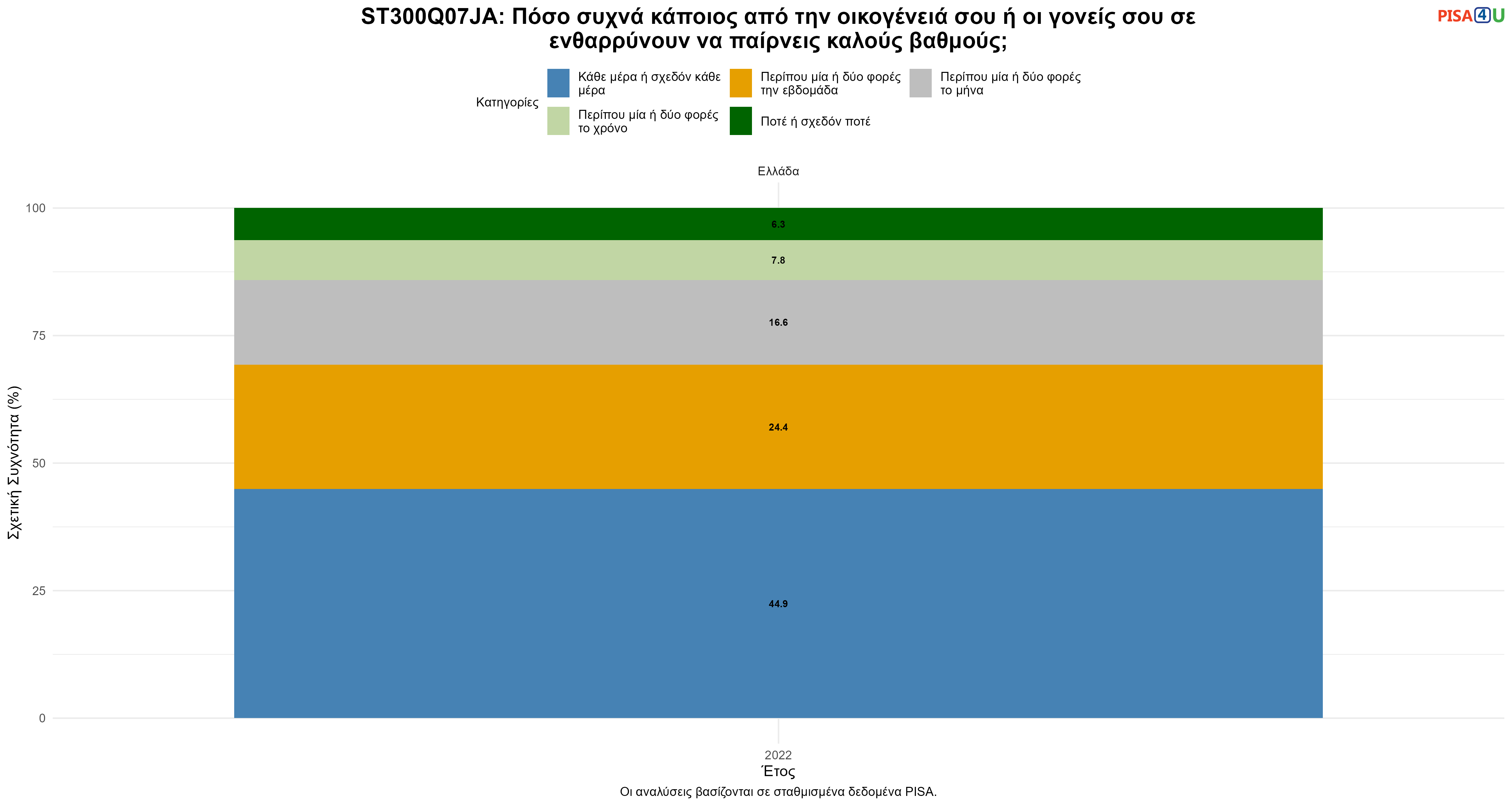 ST300Q07JA: Πόσο συχνά κάποιος από την οικογένειά σου ή οι γονείς σου σε ενθαρρύνουν να παίρνεις καλούς βαθμούς; Ελλάδα