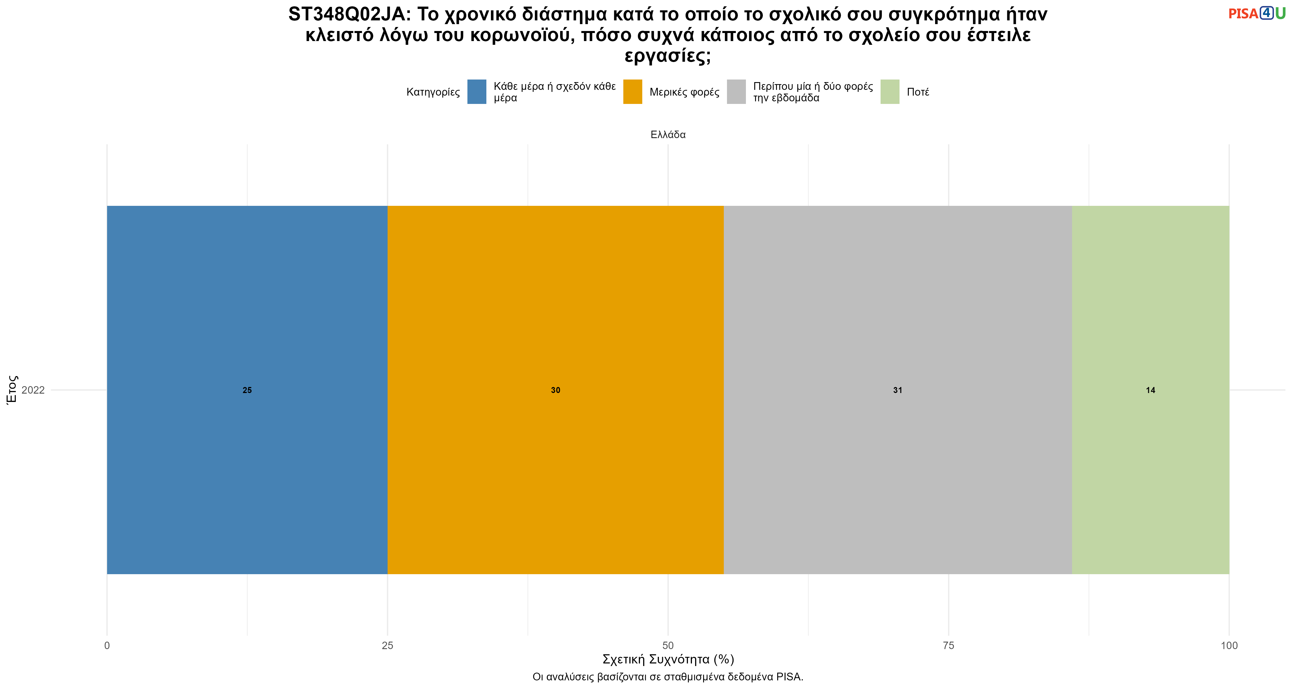 ST348Q02JA: Το χρονικό διάστημα κατά το οποίο το σχολικό σου συγκρότημα ήταν κλειστό λόγω του κορωνοϊού, πόσο συχνά κάποιος από το σχολείο σου έστειλε εργασίες; Ελλάδα