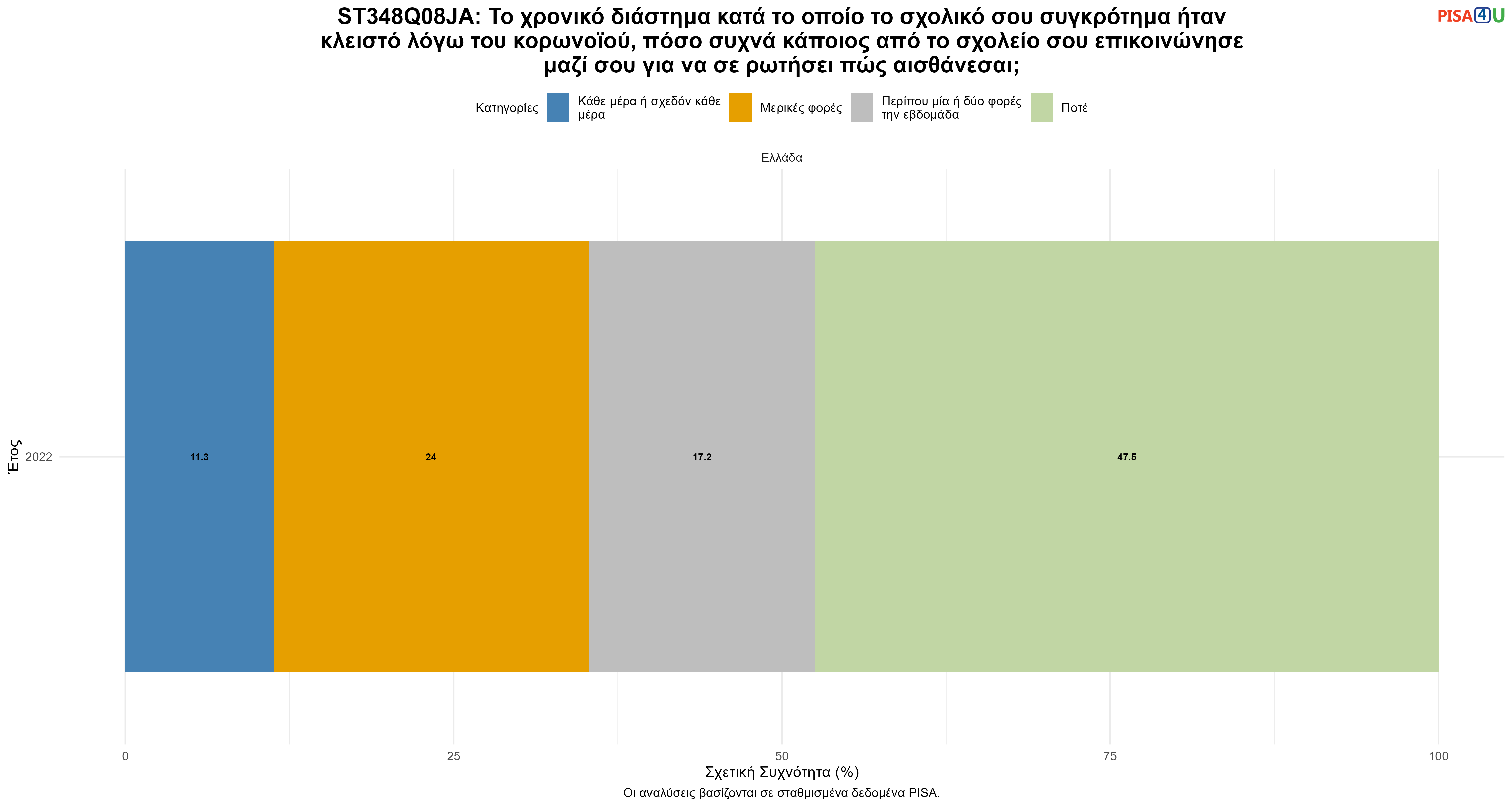 ST348Q08JA: Το χρονικό διάστημα κατά το οποίο το σχολικό σου συγκρότημα ήταν κλειστό λόγω του κορωνοϊού, πόσο συχνά κάποιος από το σχολείο σου επικοινώνησε μαζί σου για να σε ρωτήσει πώς αισθάνεσαι; Ελλάδα
