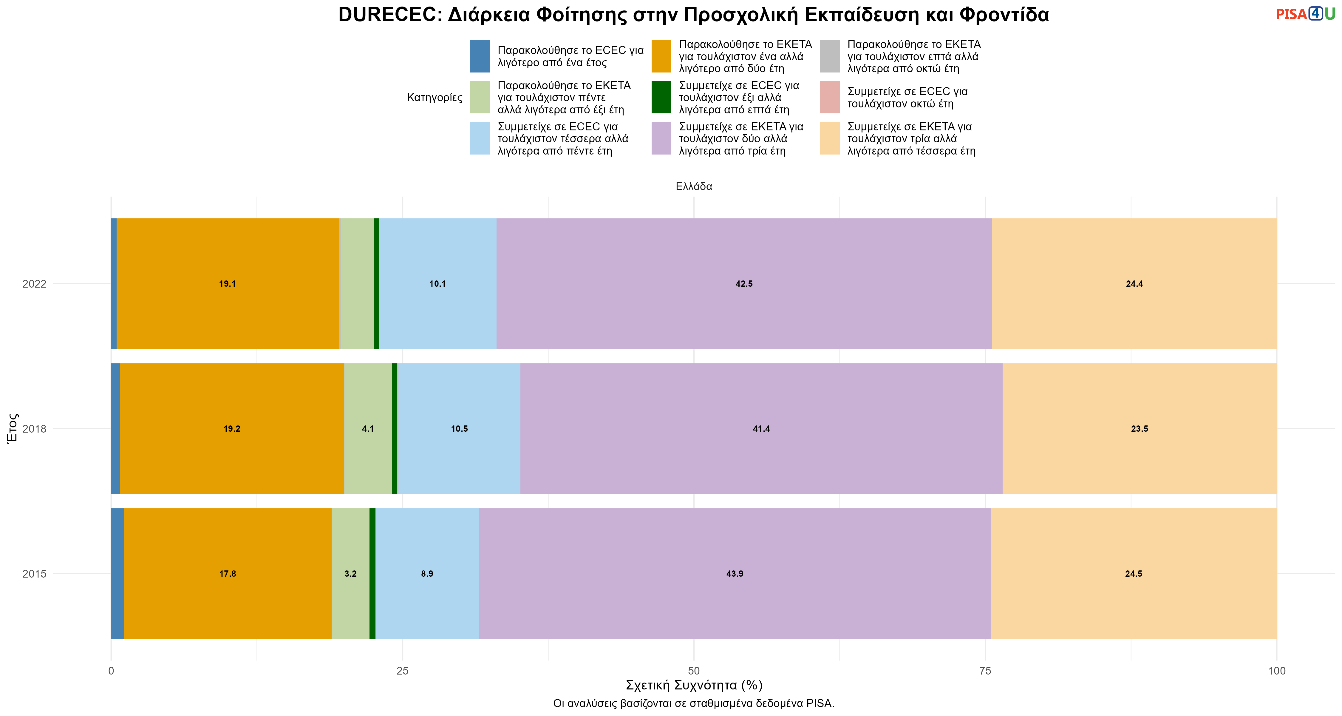 DURECEC: Διάρκεια Φοίτησης στην Προσχολική Εκπαίδευση και Φροντίδα Ελλάδα