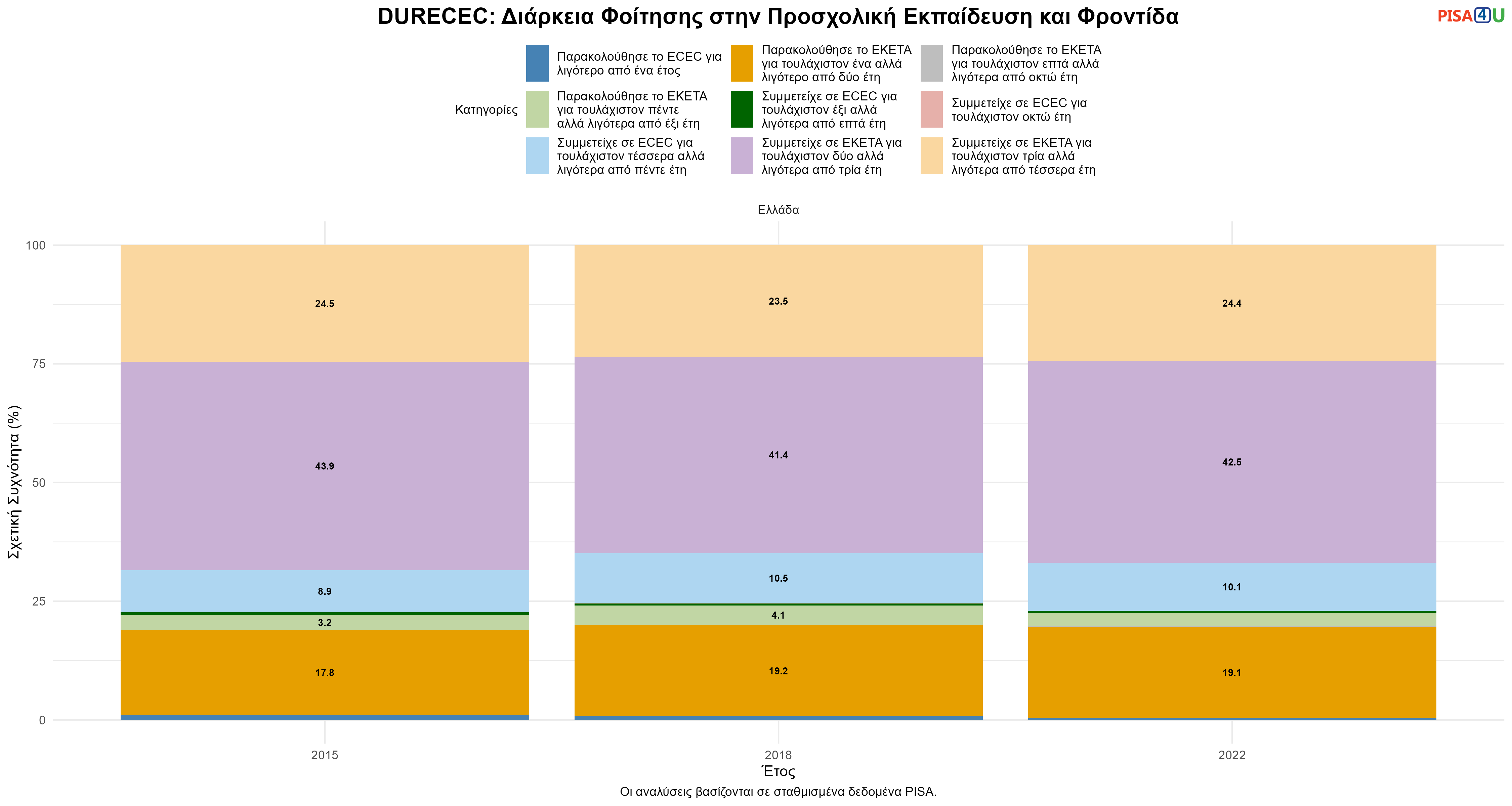 DURECEC: Διάρκεια Φοίτησης στην Προσχολική Εκπαίδευση και Φροντίδα Ελλάδα