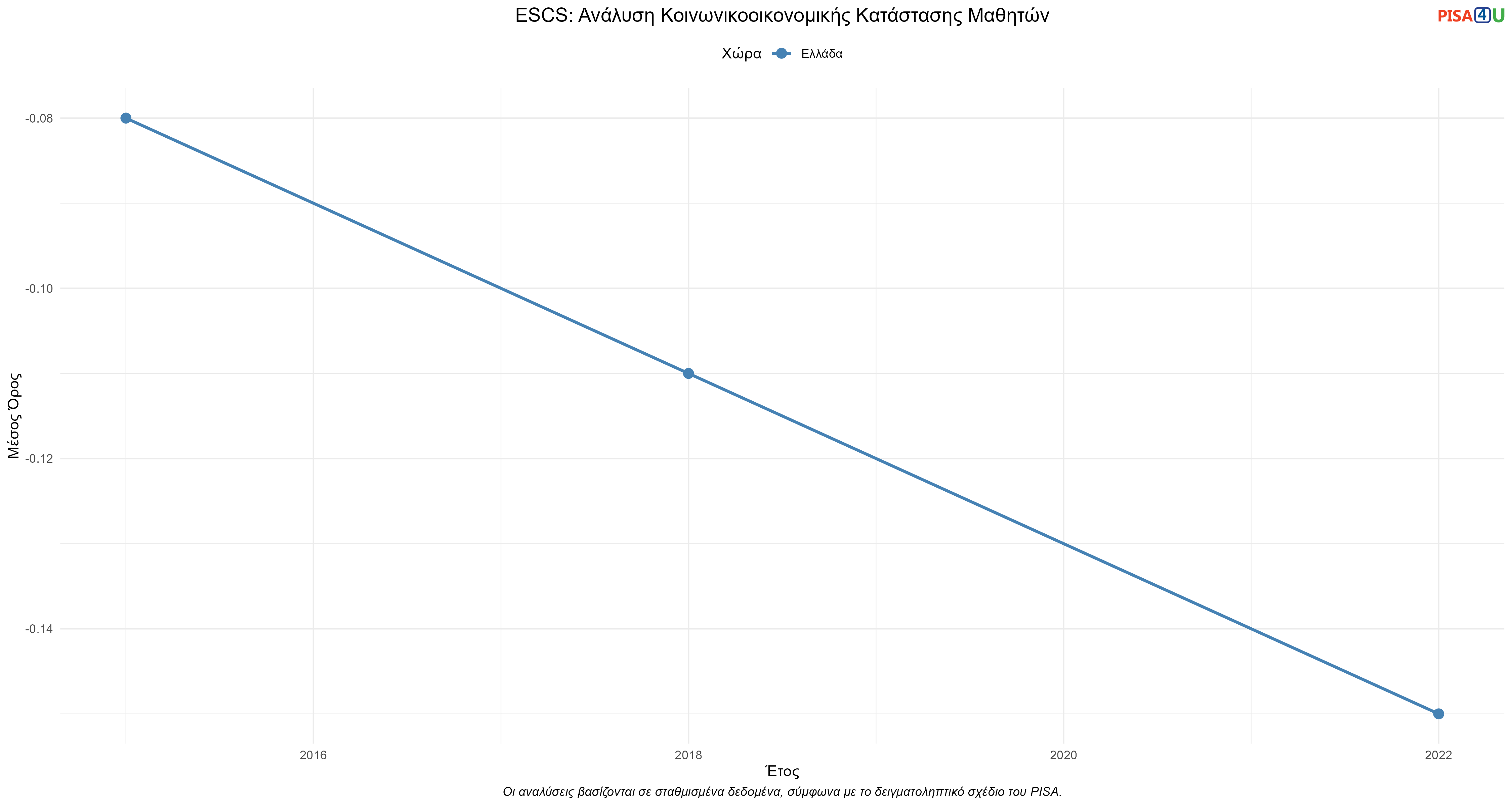 ESCS: Ανάλυση Κοινωνικοοικονομικής Κατάστασης Μαθητών Ελλάδα