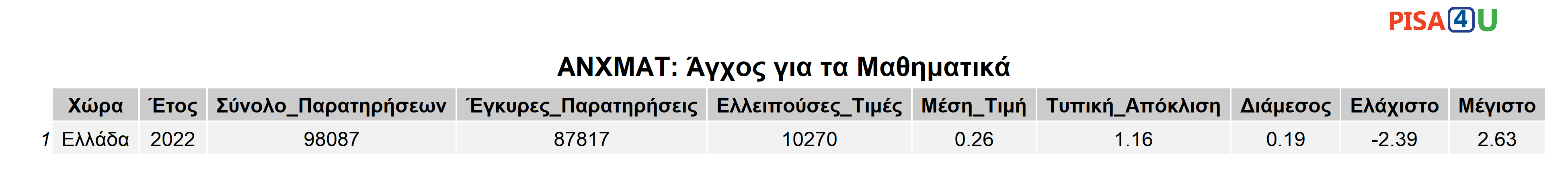 ANXMAT: Άγχος για τα Μαθηματικά Περιγραφικά