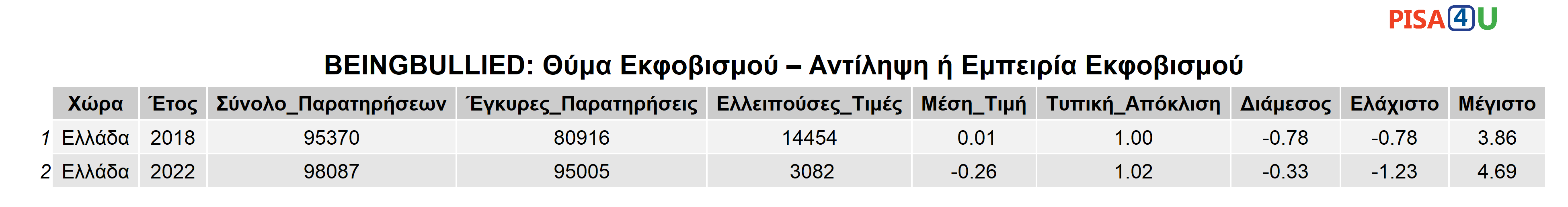 BEINGBULLIED: Θύμα Εκφοβισμού – Αντίληψη ή Εμπειρία Εκφοβισμού Περιγραφικά