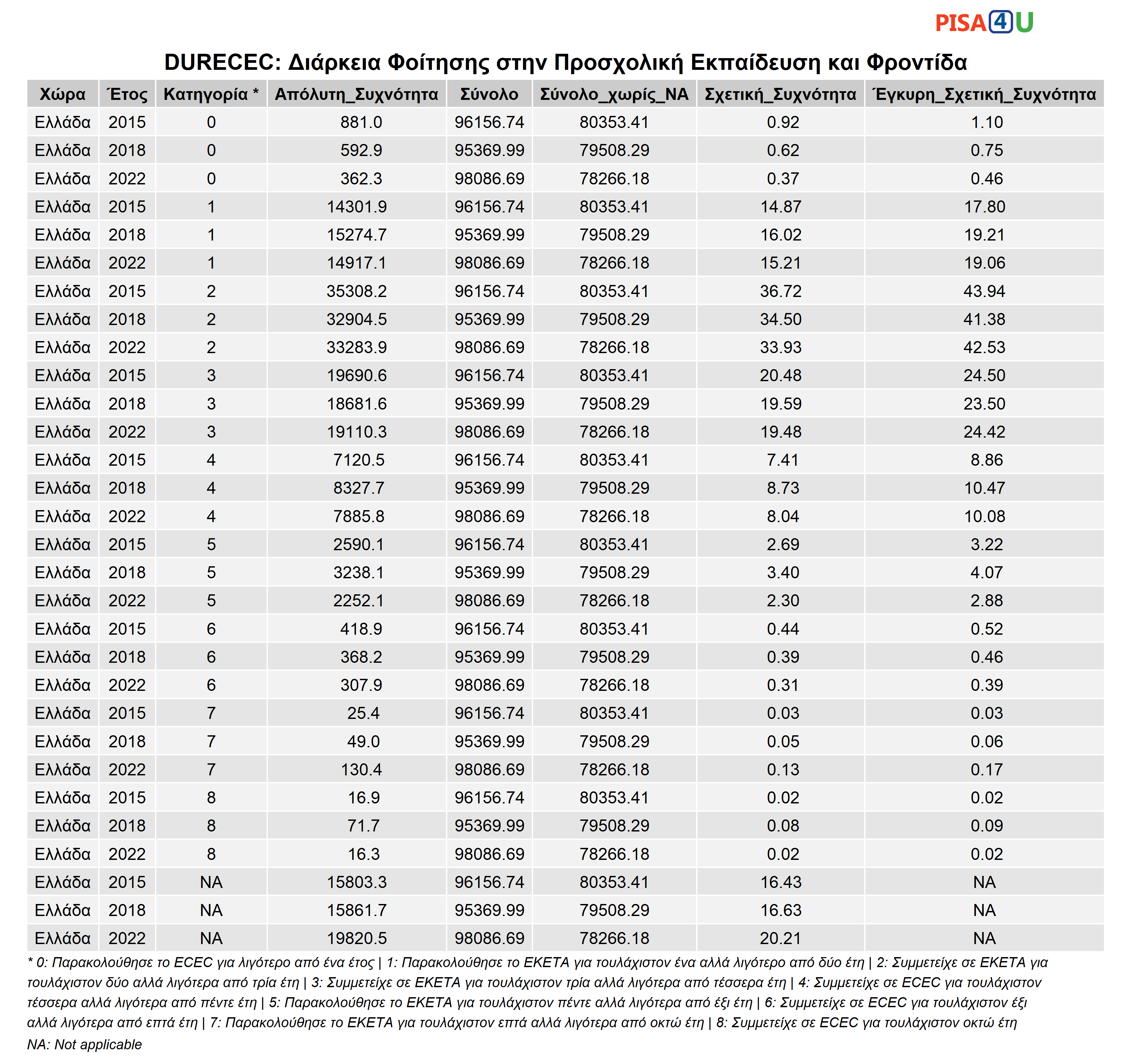 DURECEC: Διάρκεια Φοίτησης στην Προσχολική Εκπαίδευση και Φροντίδα Περιγραφικά