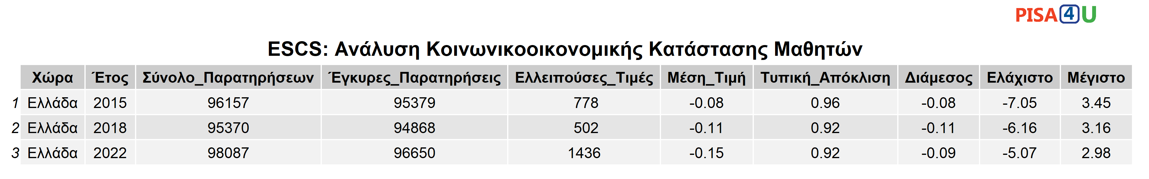 ESCS: Ανάλυση Κοινωνικοοικονομικής Κατάστασης Μαθητών Περιγραφικά