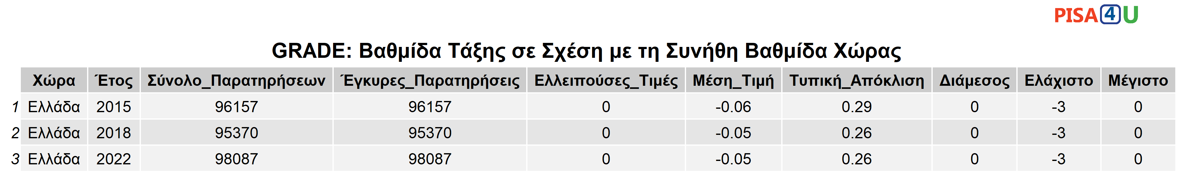 GRADE: Βαθμίδα Τάξης σε Σχέση με τη Συνήθη Βαθμίδα Χώρας Περιγραφικά