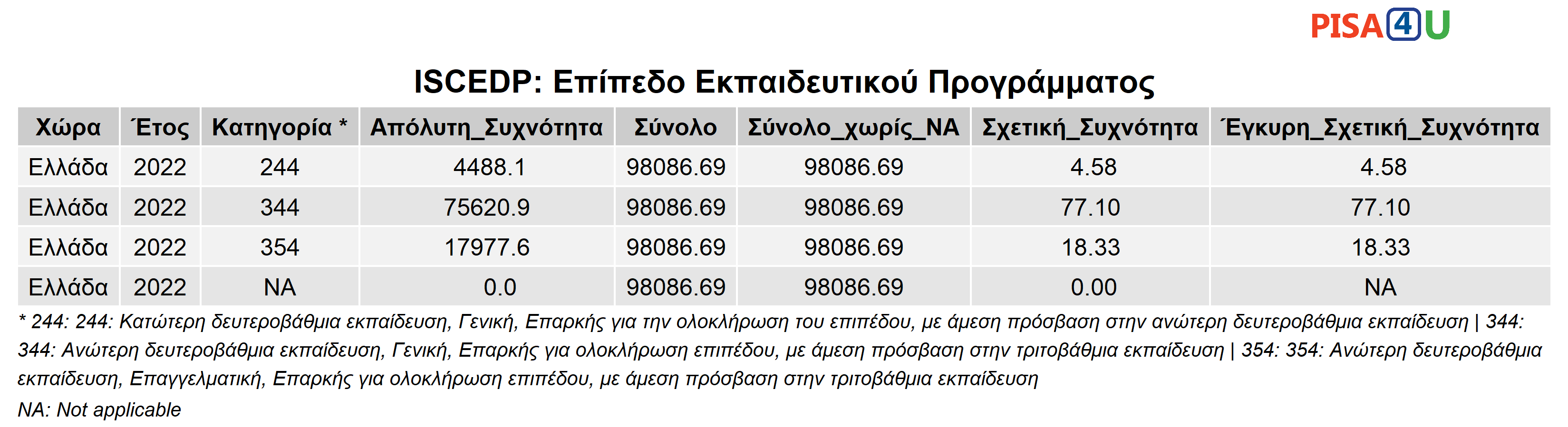 ISCEDP: Επίπεδο Εκπαιδευτικού Προγράμματος Περιγραφικά