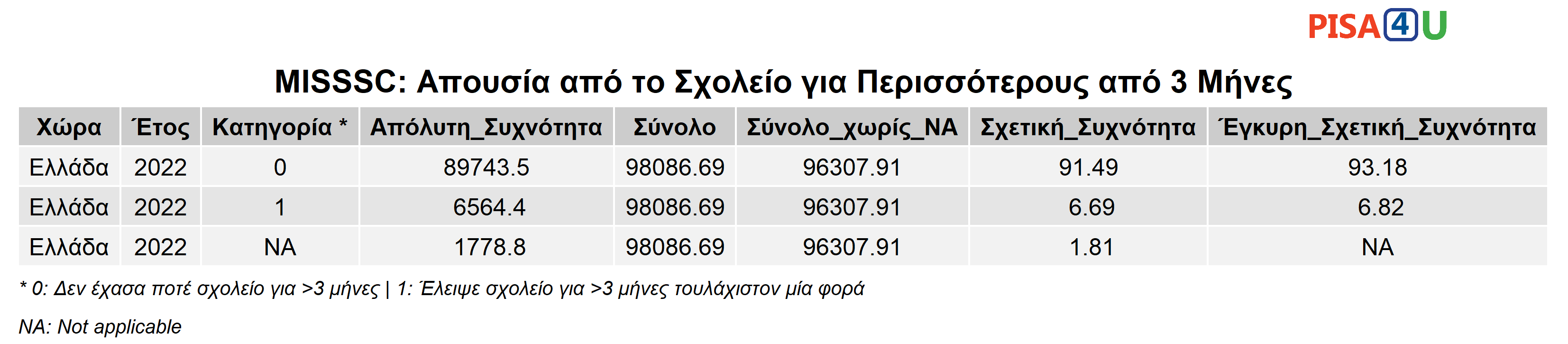 MISSSC: Απουσία από το Σχολείο για Περισσότερους από 3 Μήνες Περιγραφικά