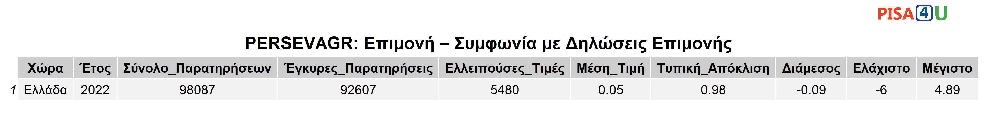 PERSEVAGR: Επιμονή – Συμφωνία με Δηλώσεις Επιμονής Περιγραφικά