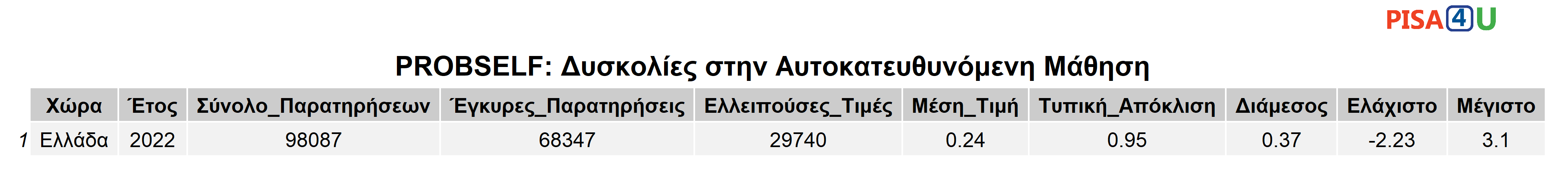 PROBSELF: Δυσκολίες στην Αυτοκατευθυνόμενη Μάθηση Περιγραφικά