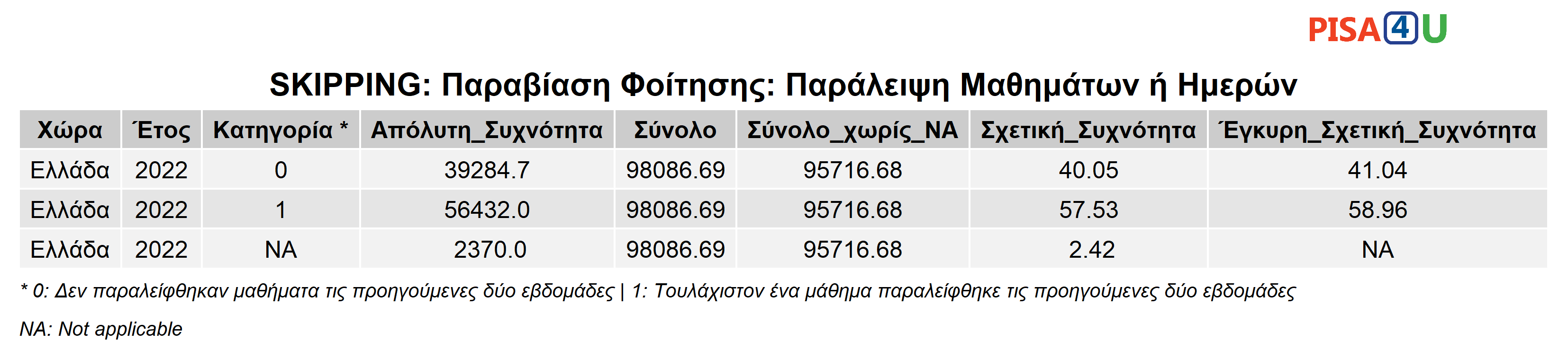 SKIPPING: Παραβίαση Φοίτησης: Παράλειψη Μαθημάτων ή Ημερών Περιγραφικά