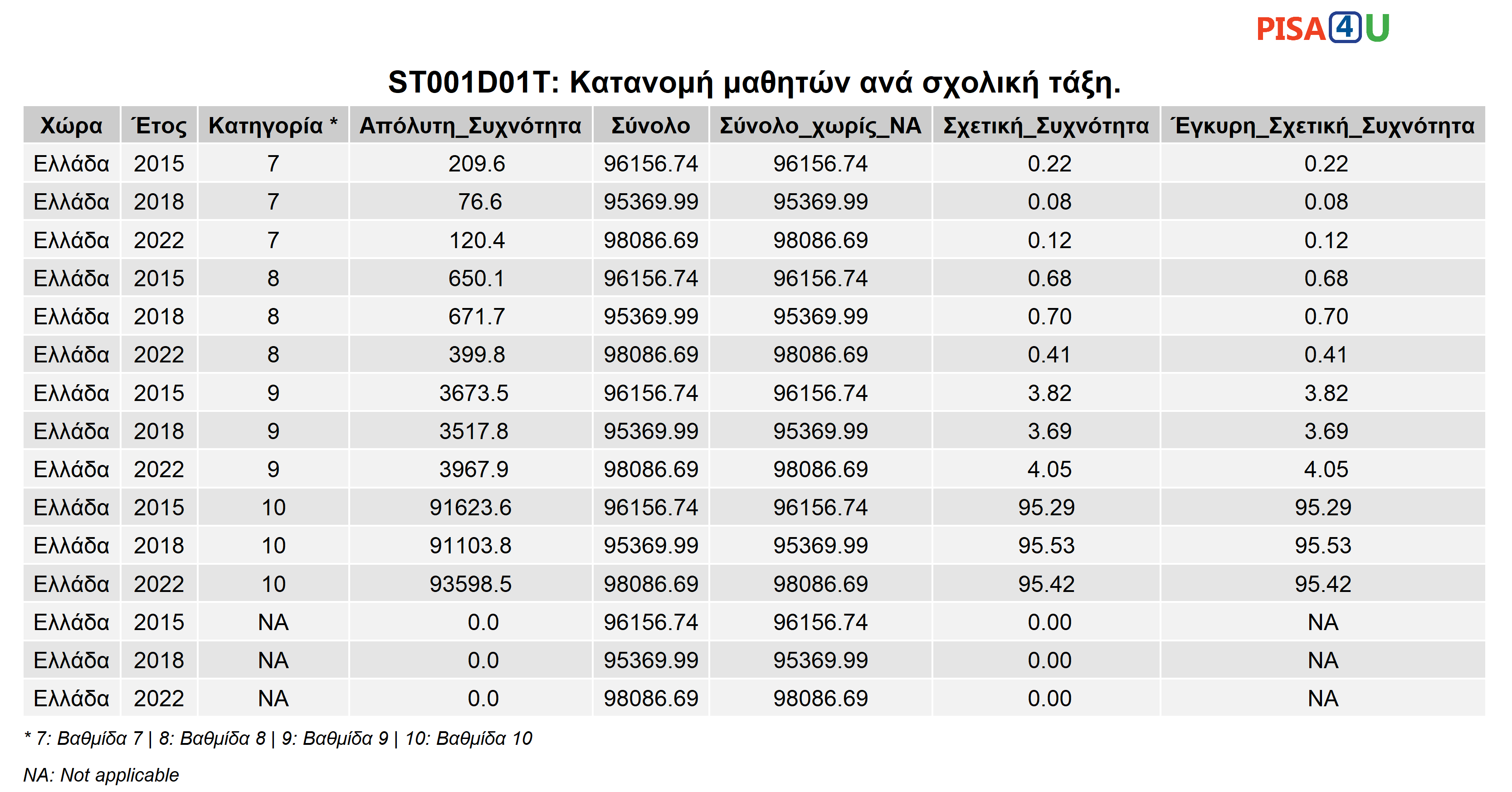 ST001D01T: Κατανομή μαθητών ανά σχολική τάξη. Περιγραφικά