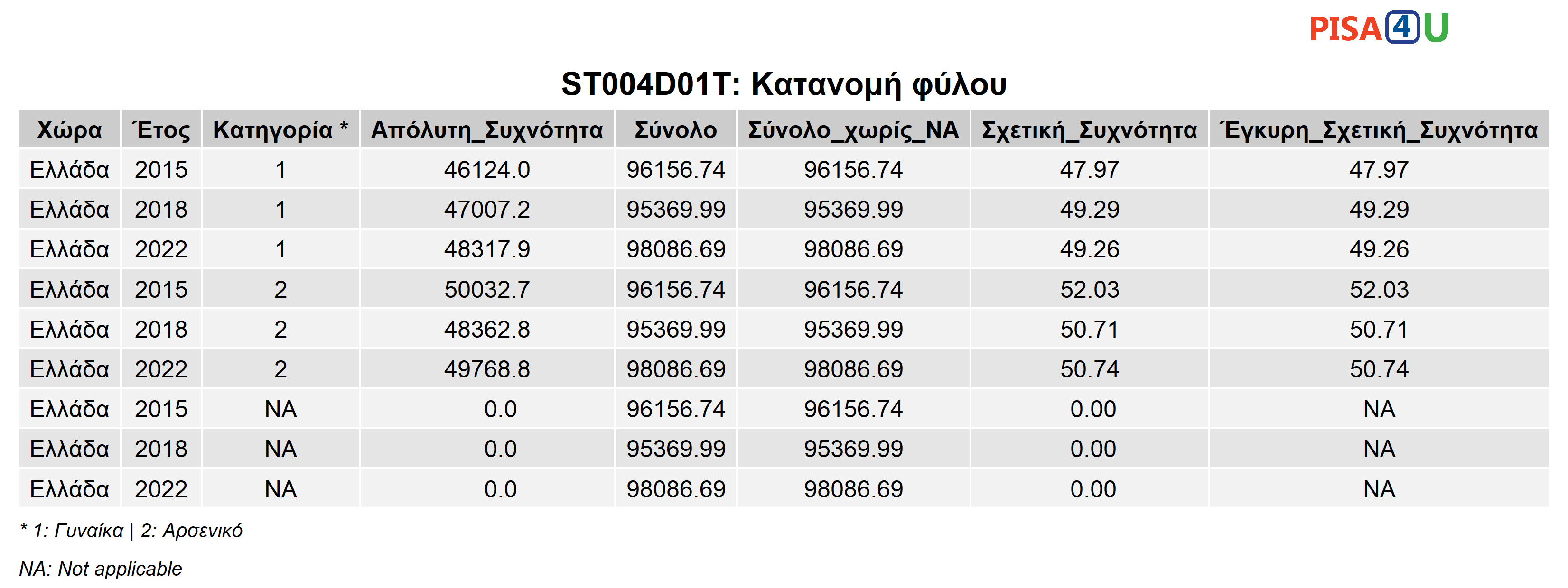 ST004D01T: Κατανομή φύλου Περιγραφικά