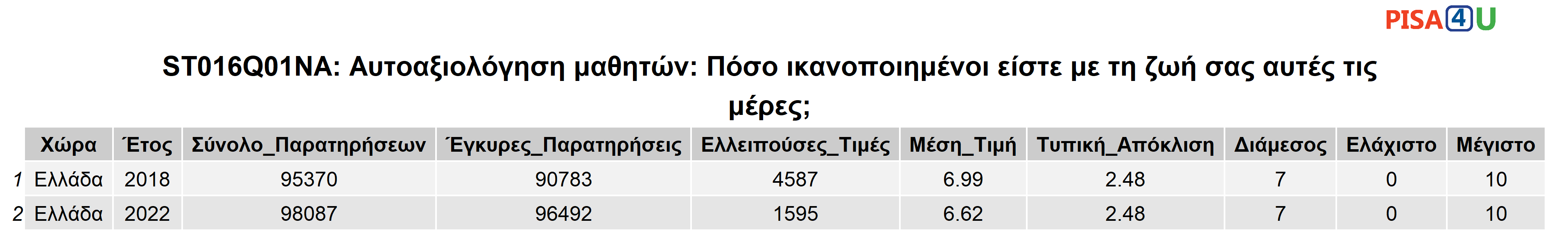 ST016Q01NA: Αυτοαξιολόγηση μαθητών: Πόσο ικανοποιημένοι είστε με τη ζωή σας  αυτές τις μέρες; Περιγραφικά