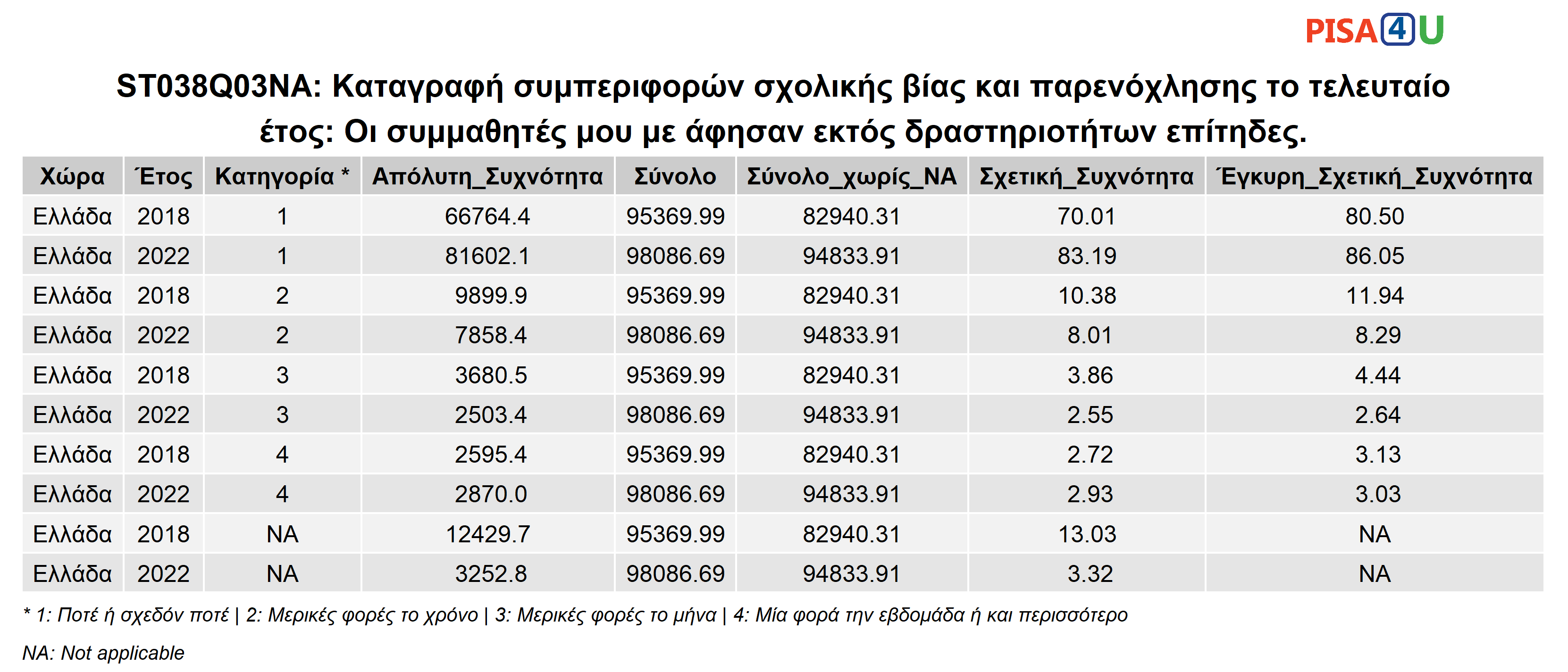 ST038Q03NA: Καταγραφή συμπεριφορών σχολικής βίας και παρενόχλησης το τελευταίο έτος: Οι συμμαθητές μου με άφησαν εκτός δραστηριοτήτων επίτηδες. Περιγραφικά