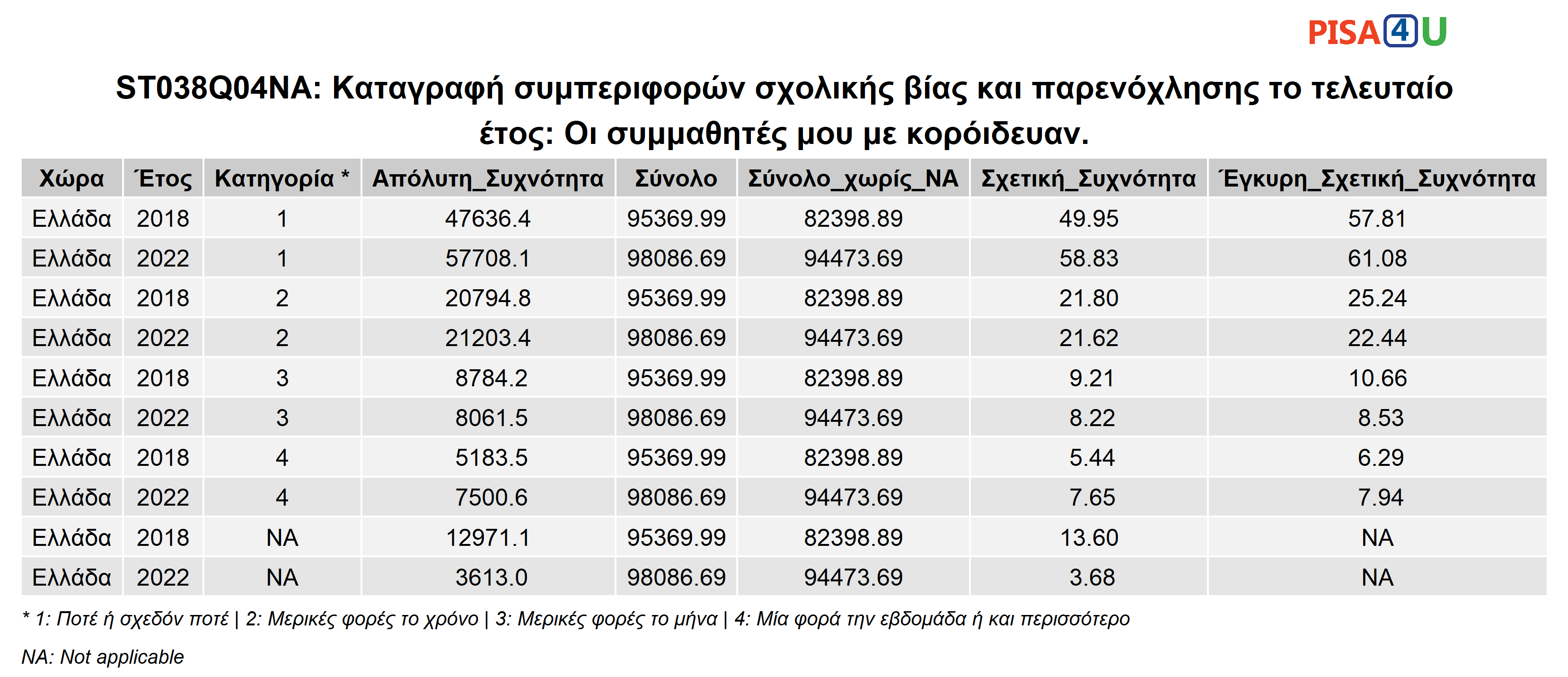 ST038Q04NA: Καταγραφή συμπεριφορών σχολικής βίας και παρενόχλησης το τελευταίο έτος: Οι συμμαθητές μου  με κορόιδευαν. Περιγραφικά