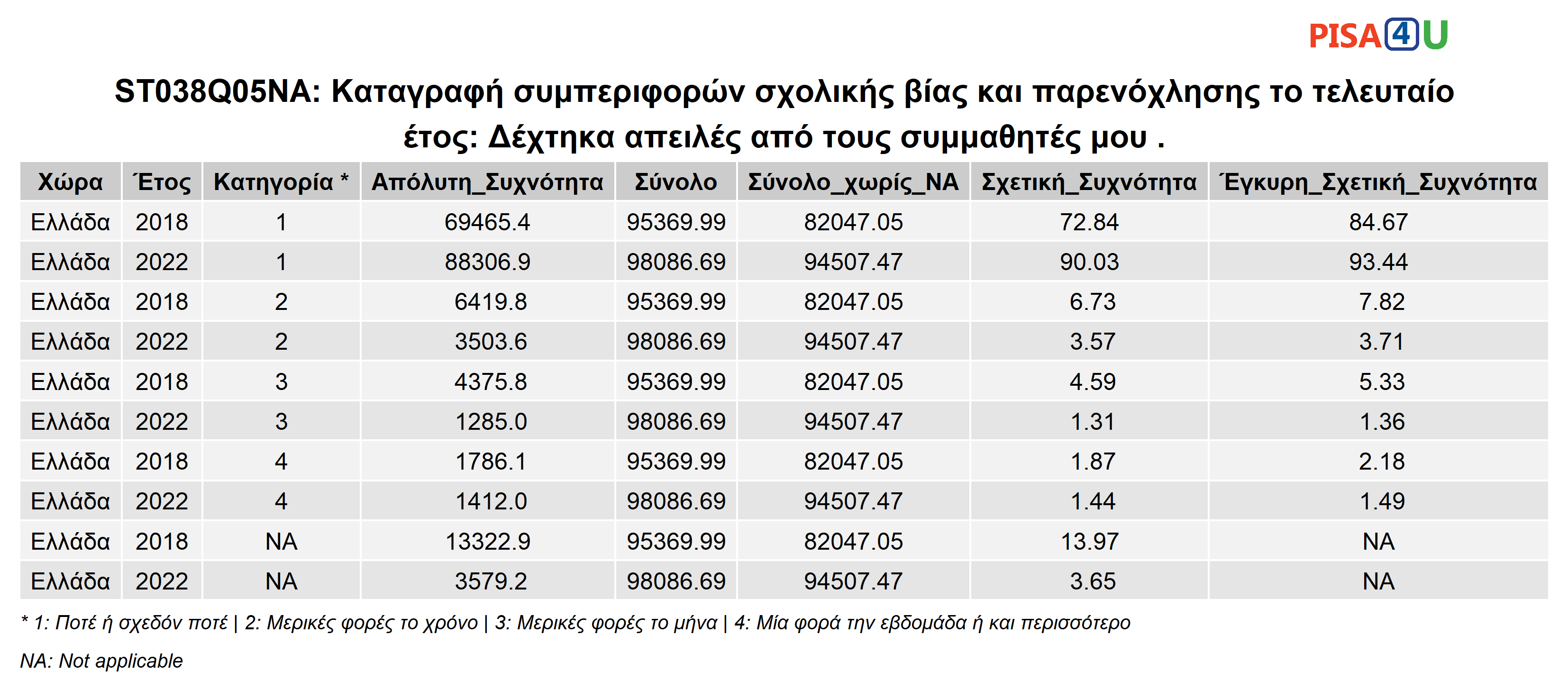 ST038Q05NA: Καταγραφή συμπεριφορών σχολικής βίας και παρενόχλησης το τελευταίο έτος: Δέχτηκα απειλές από τους συμμαθητές μου . Περιγραφικά