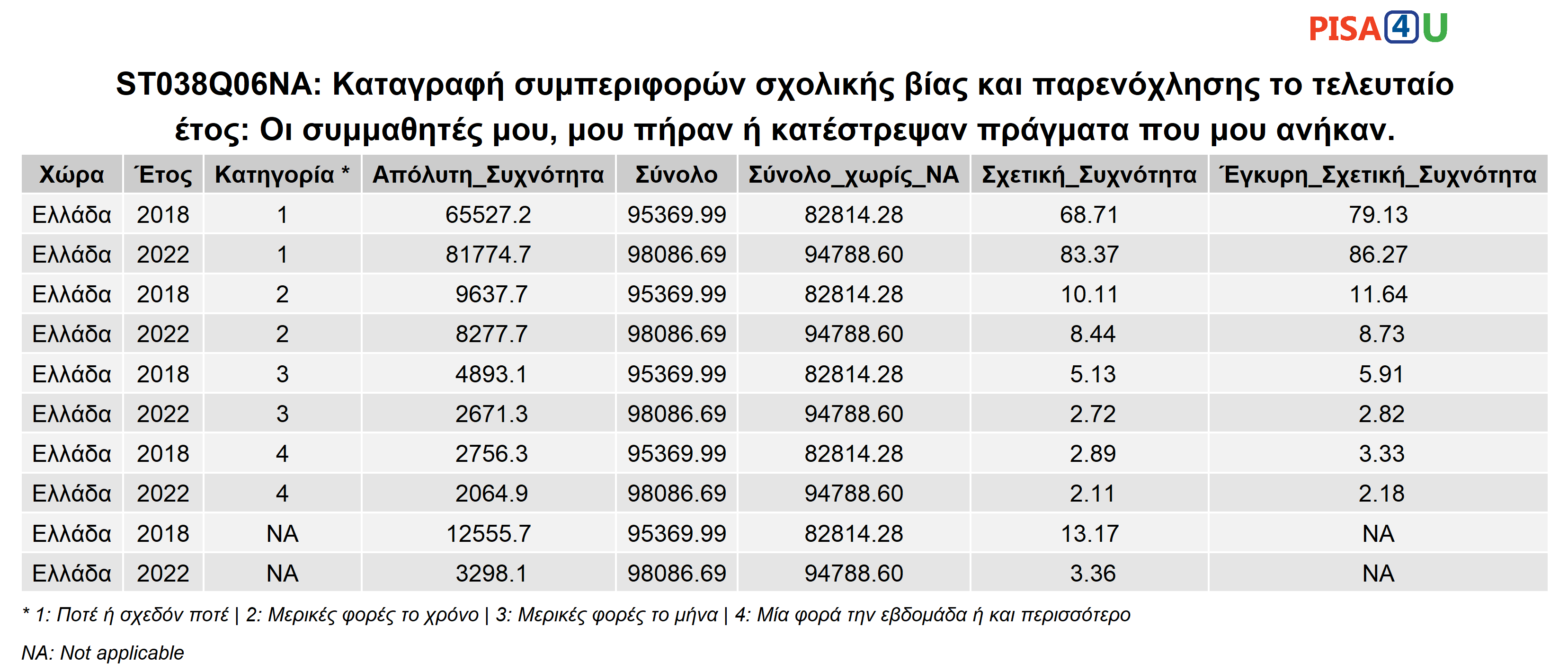 ST038Q06NA: Καταγραφή συμπεριφορών σχολικής βίας και παρενόχλησης το τελευταίο έτος: Οι συμμαθητές μου,  μου πήραν ή κατέστρεψαν πράγματα που μου ανήκαν. Περιγραφικά
