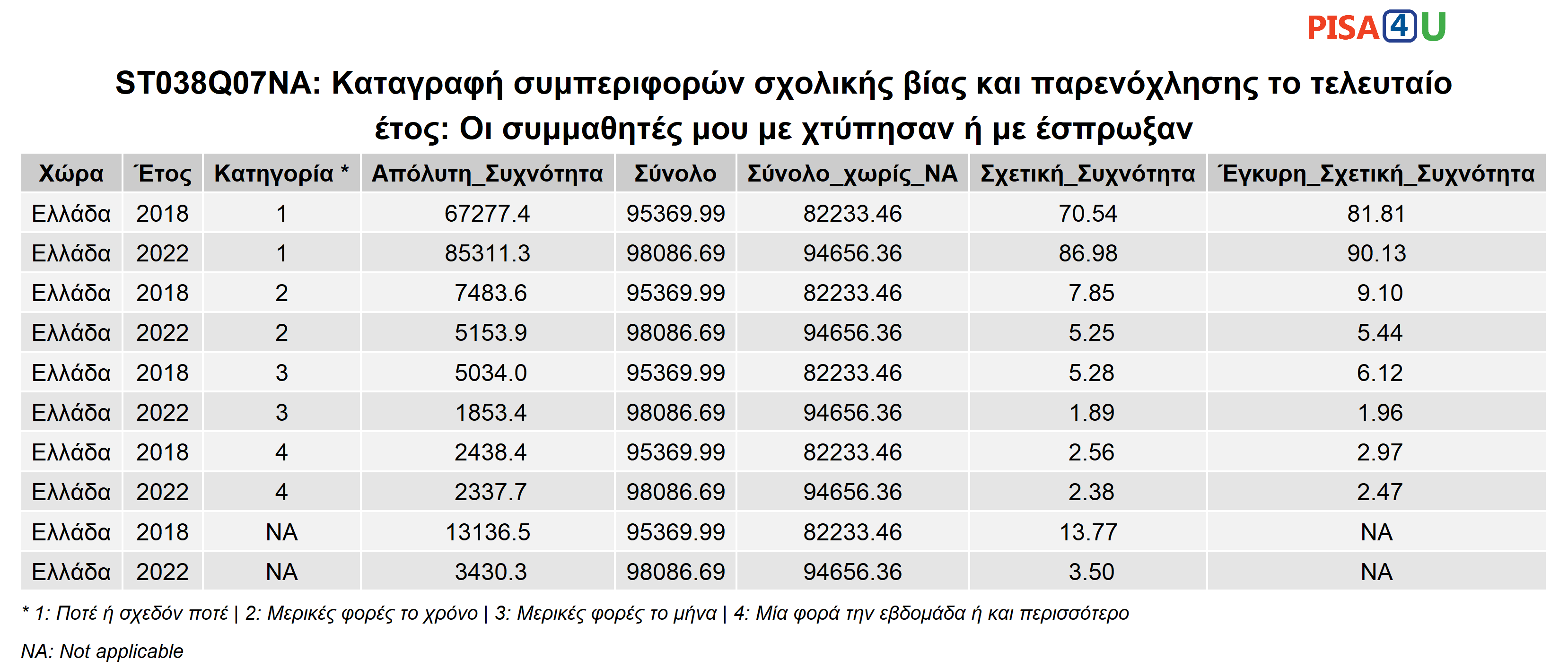 ST038Q07NA: Καταγραφή συμπεριφορών σχολικής βίας και παρενόχλησης το τελευταίο έτος: Οι συμμαθητές μου με χτύπησαν ή με έσπρωξαν  Περιγραφικά