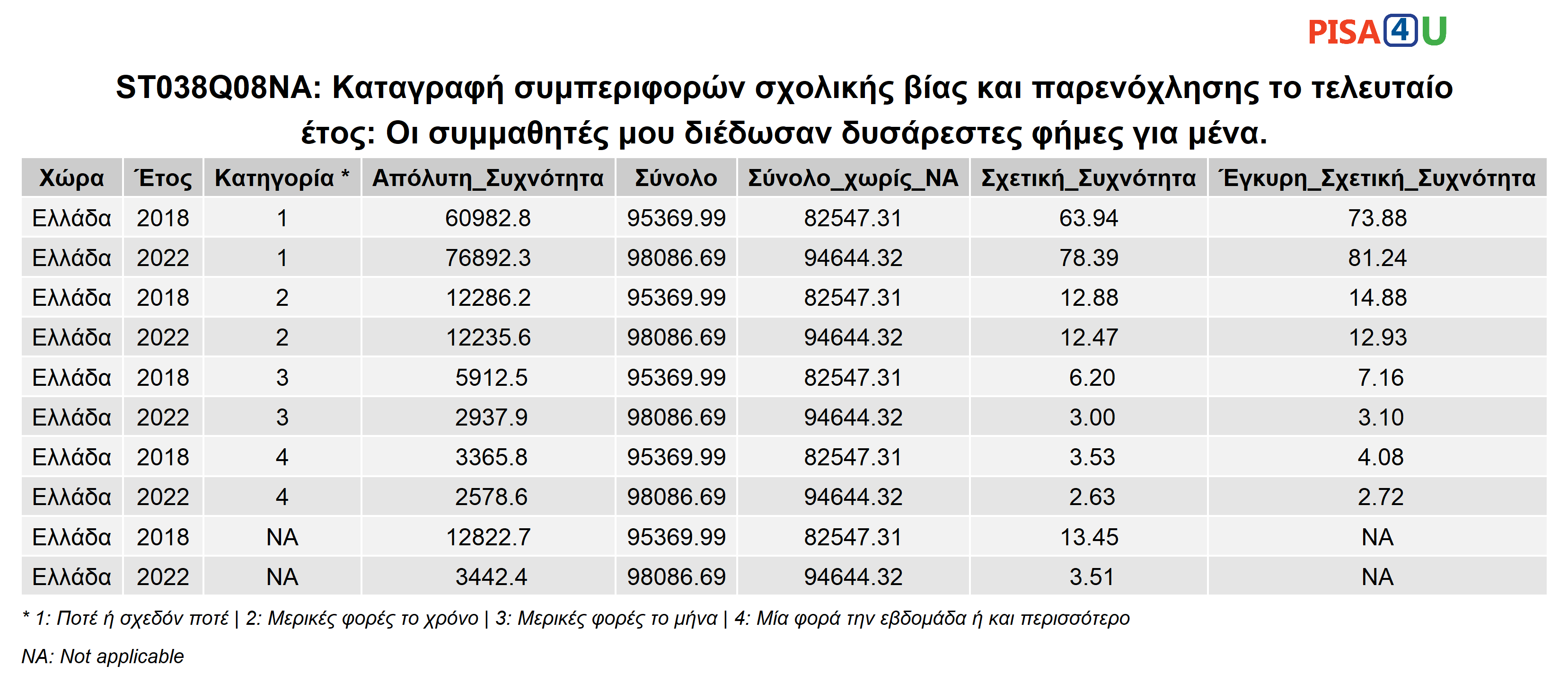 ST038Q08NA: Καταγραφή συμπεριφορών σχολικής βίας και παρενόχλησης το τελευταίο έτος: Οι συμμαθητές μου διέδωσαν δυσάρεστες φήμες για μένα. Περιγραφικά