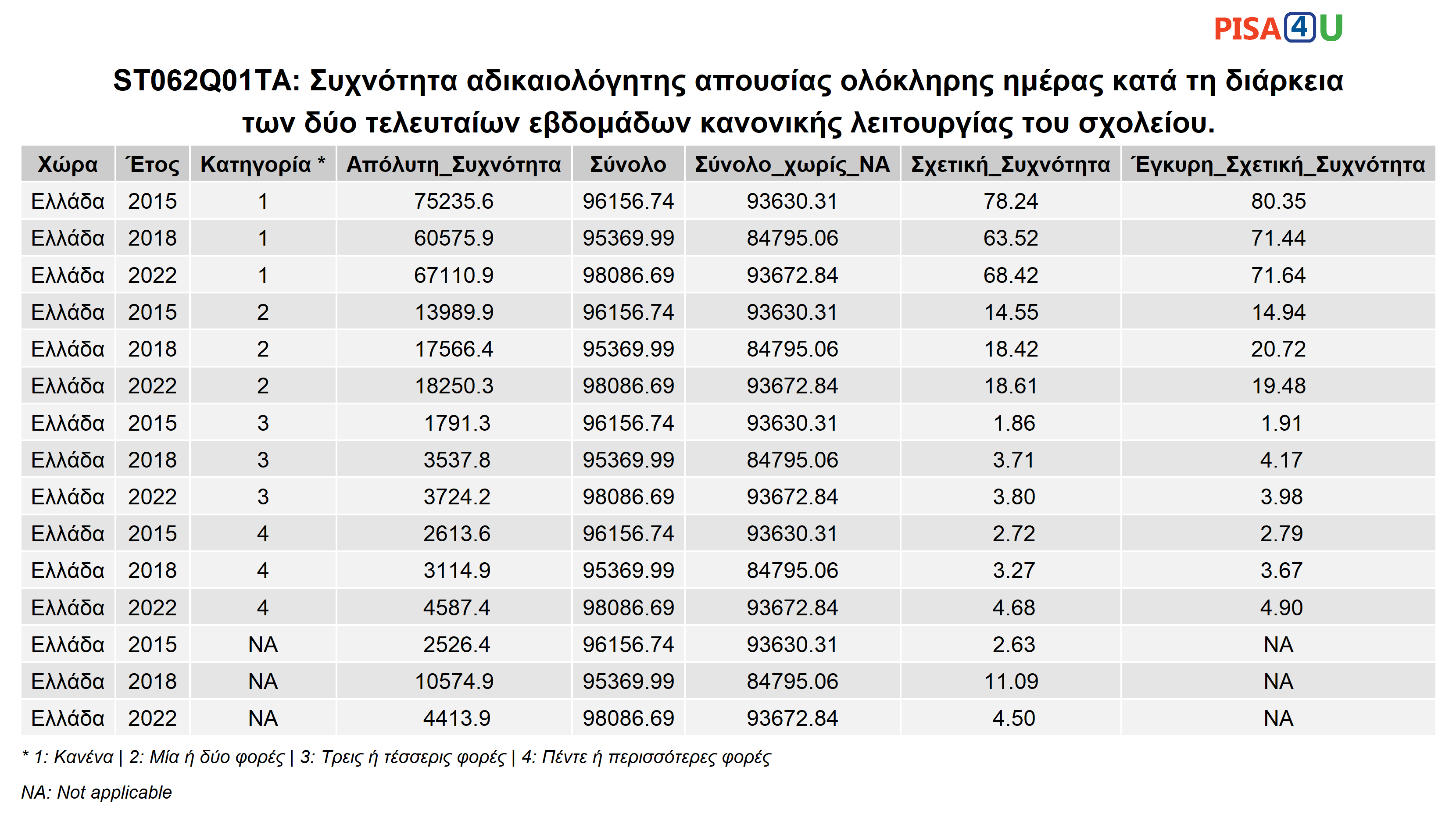 ST062Q01TA: Συχνότητα αδικαιολόγητης απουσίας ολόκληρης ημέρας κατά τη διάρκεια των δύο τελευταίων εβδομάδων κανονικής λειτουργίας του σχολείου. Περιγραφικά