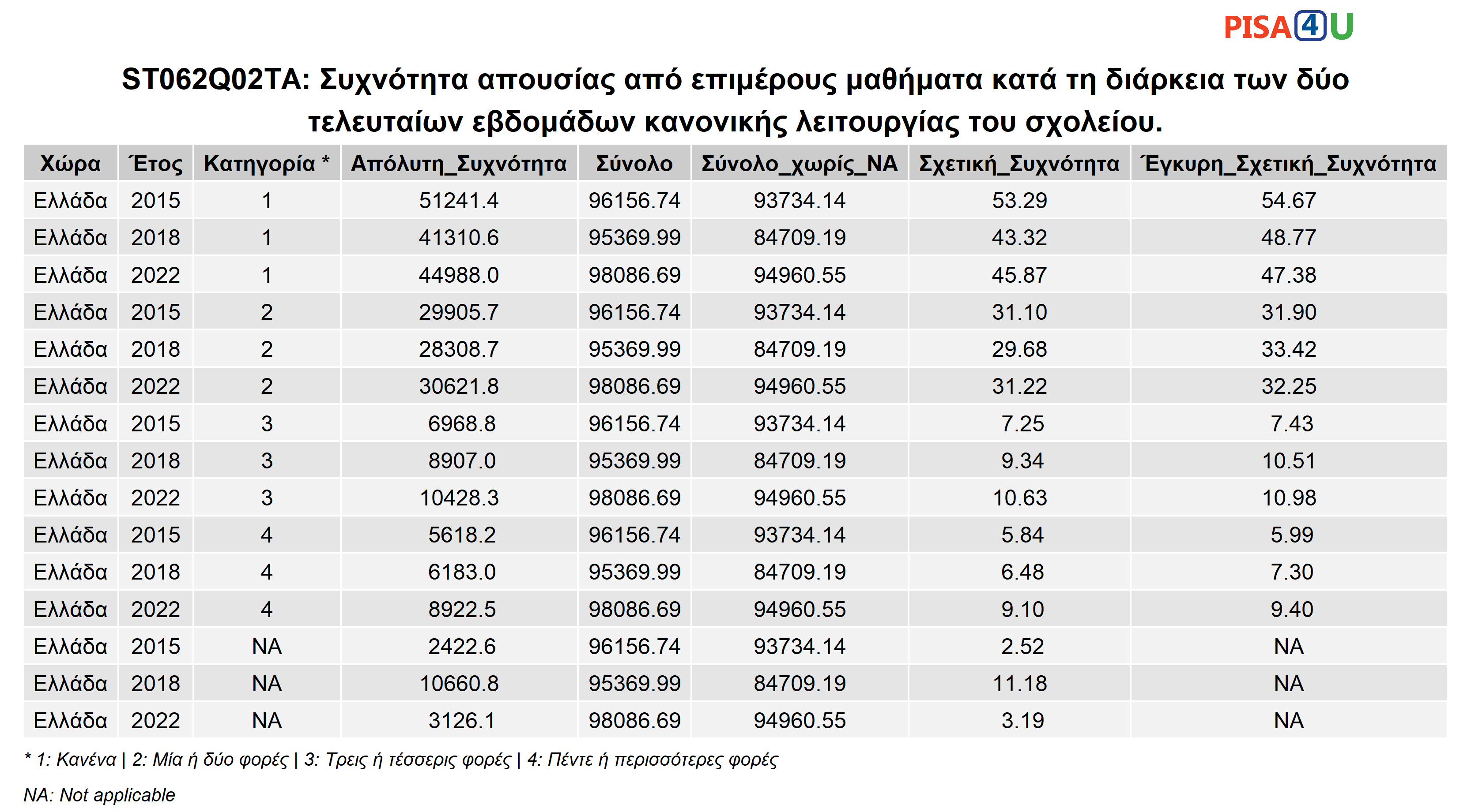ST062Q02TA: Συχνότητα απουσίας από επιμέρους μαθήματα κατά τη διάρκεια των δύο τελευταίων εβδομάδων κανονικής λειτουργίας του σχολείου. Περιγραφικά