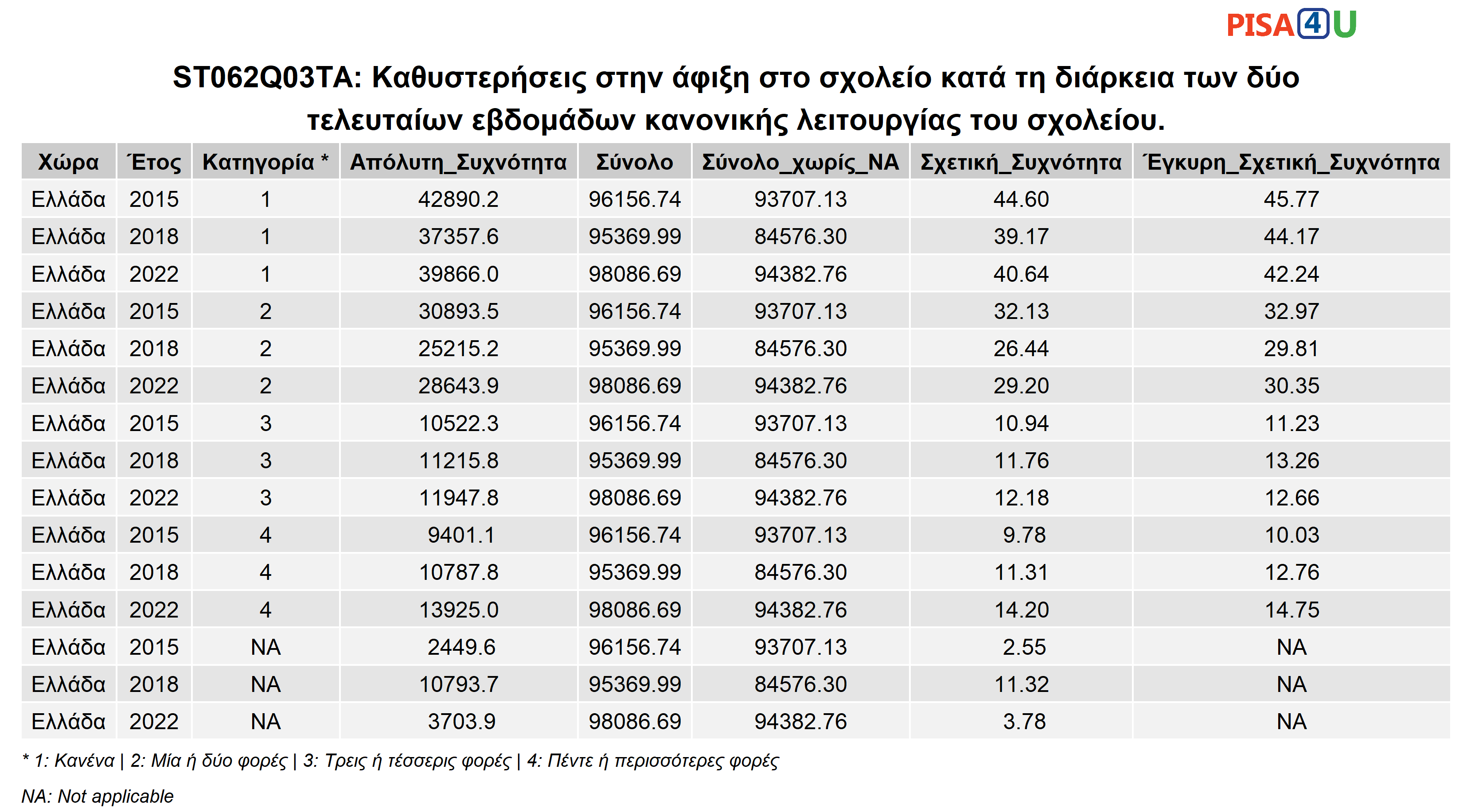 ST062Q03TA: Καθυστερήσεις στην άφιξη στο σχολείο κατά τη διάρκεια των δύο τελευταίων εβδομάδων κανονικής λειτουργίας του σχολείου. Περιγραφικά