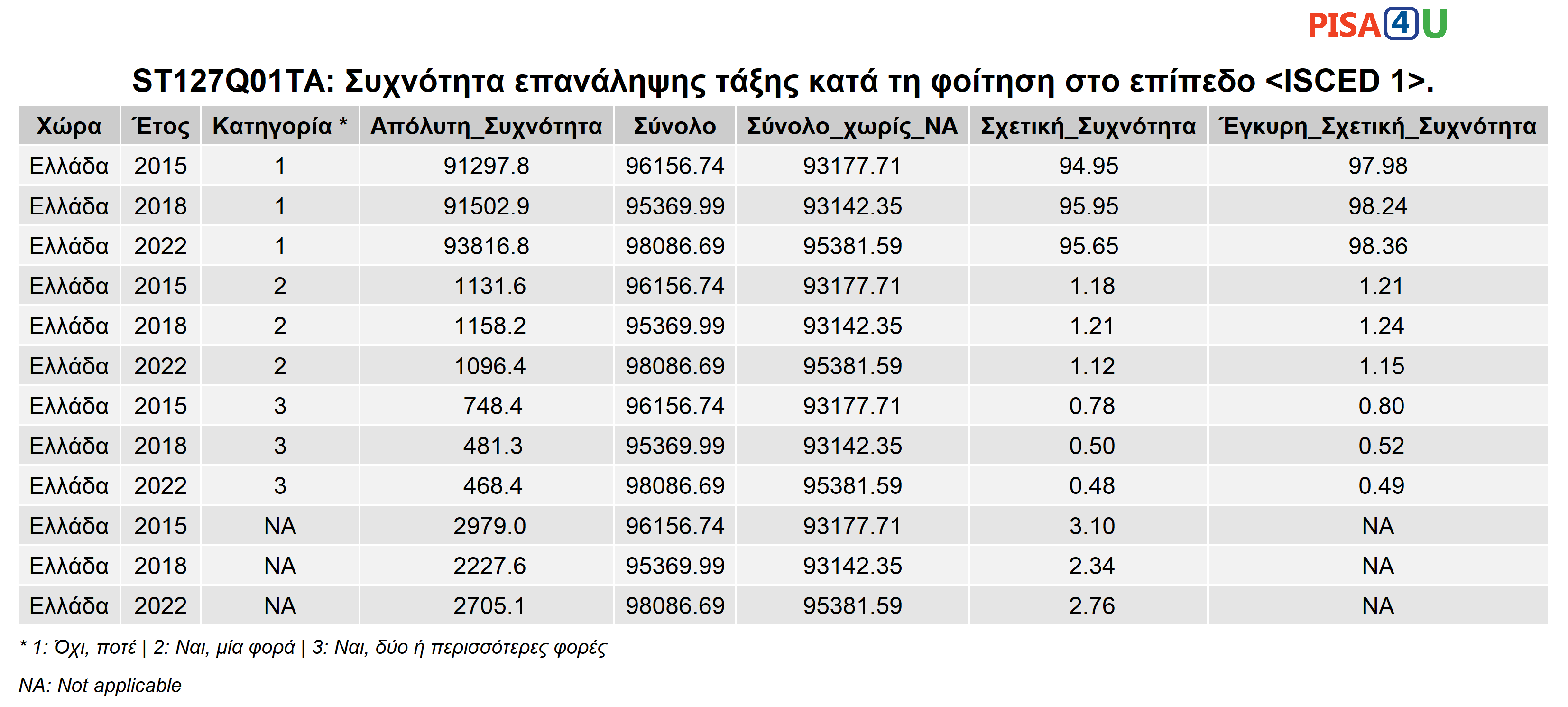 ST127Q01TA: Συχνότητα επανάληψης τάξης κατά τη φοίτηση στο επίπεδο <ISCED 1>. Περιγραφικά