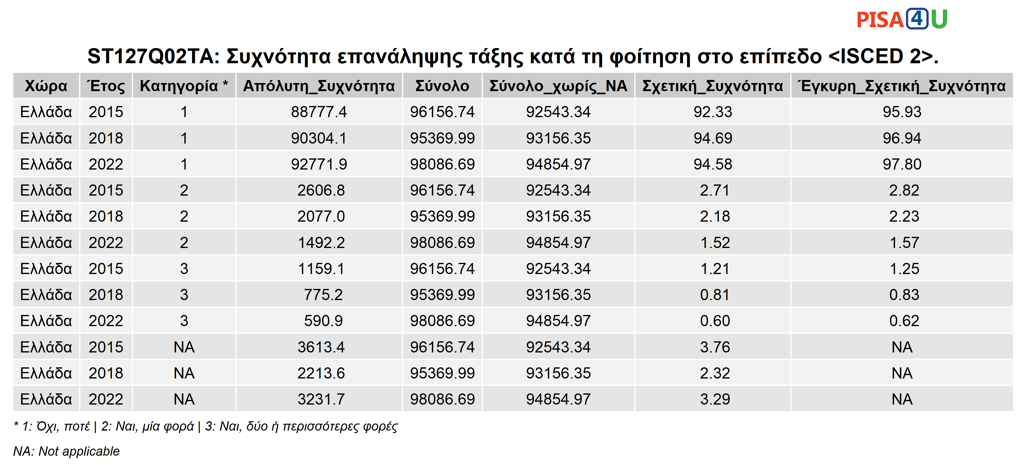 ST127Q02TA: Συχνότητα επανάληψης τάξης κατά τη φοίτηση στο επίπεδο <ISCED 2>. Περιγραφικά