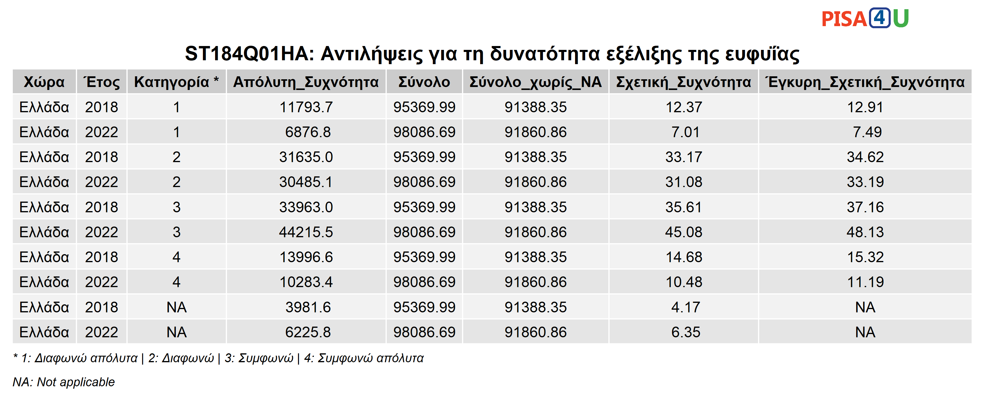 ST184Q01HA: Αντιλήψεις για τη δυνατότητα εξέλιξης της ευφυΐας Περιγραφικά