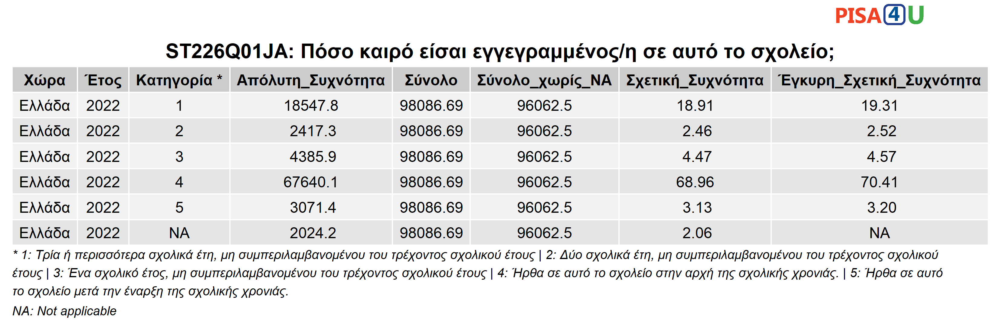 ST226Q01JA: Πόσο καιρό είσαι εγγεγραμμένος/η σε αυτό το σχολείο; Περιγραφικά
