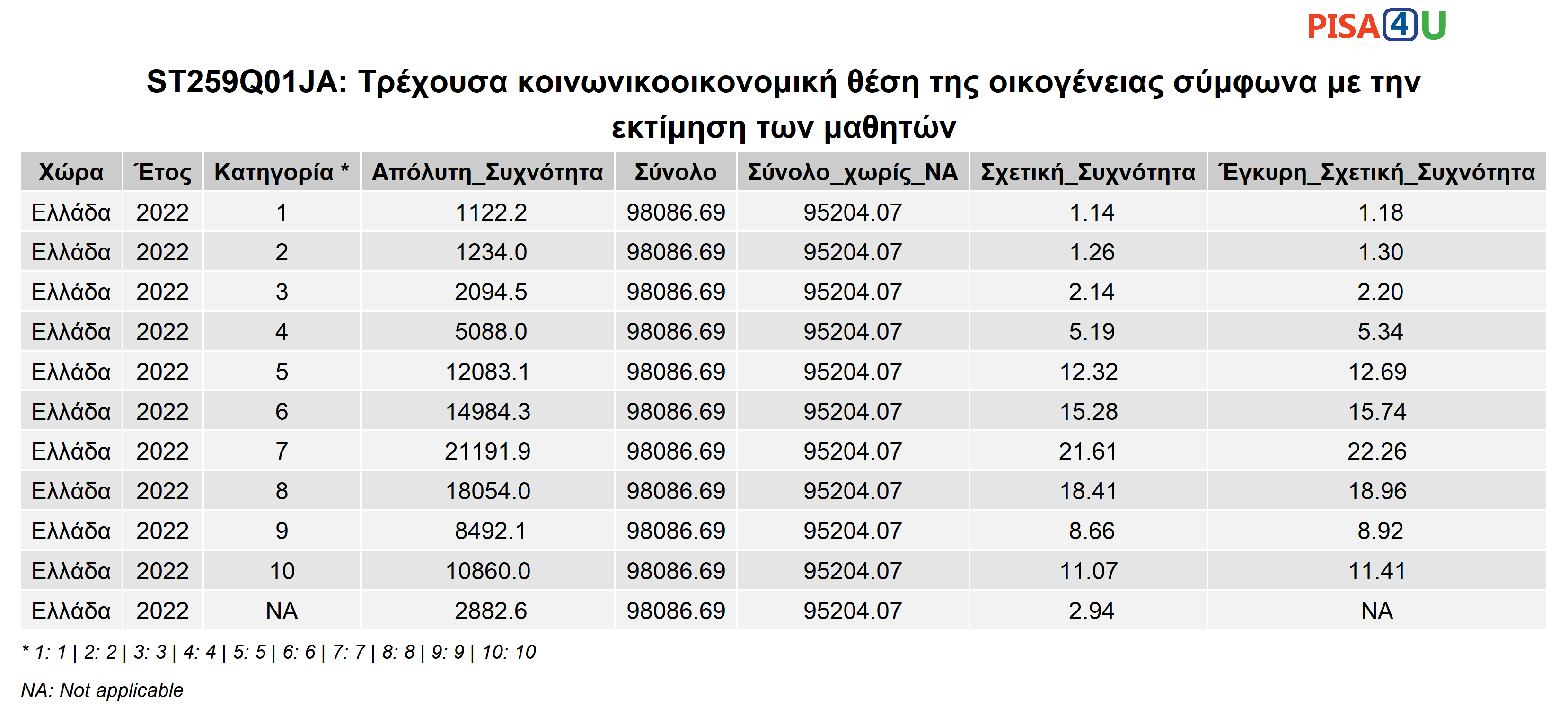ST259Q01JA: Τρέχουσα κοινωνικοοικονομική θέση της οικογένειας σύμφωνα με την εκτίμηση των μαθητών Περιγραφικά