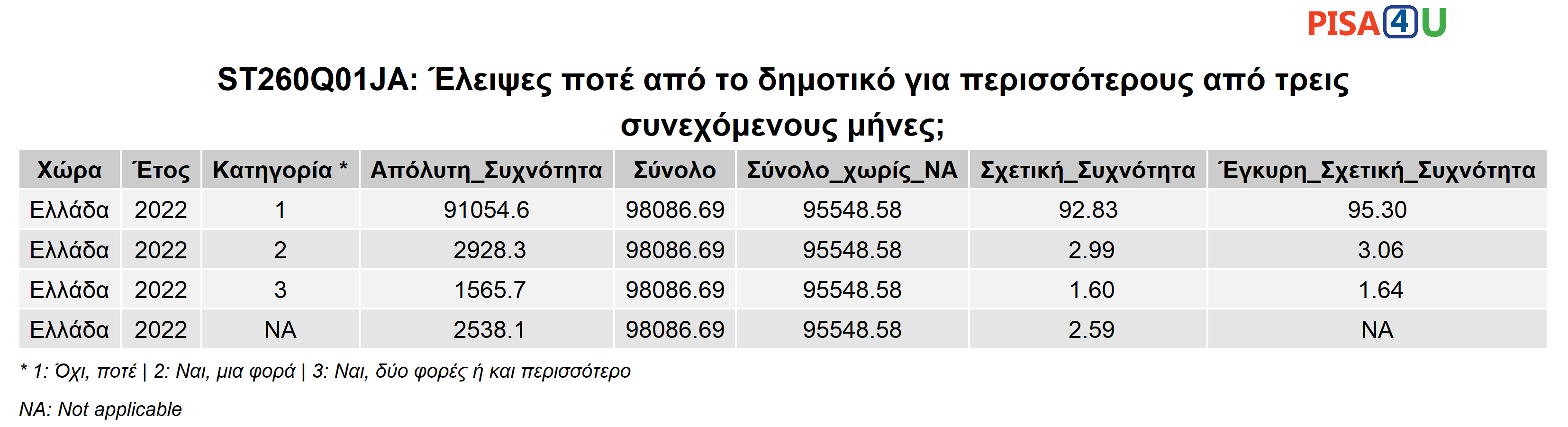 ST260Q01JA: Έλειψες ποτέ από το δημοτικό για περισσότερους από τρεις συνεχόμενους μήνες; Περιγραφικά