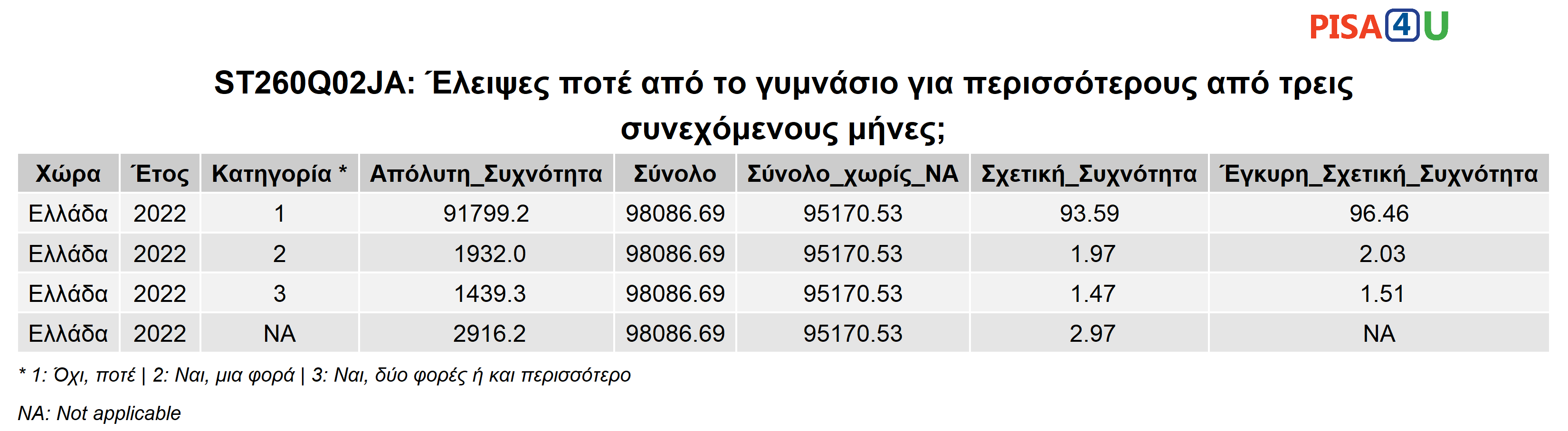 ST260Q02JA: Έλειψες ποτέ από το γυμνάσιο για περισσότερους από τρεις συνεχόμενους μήνες; Περιγραφικά