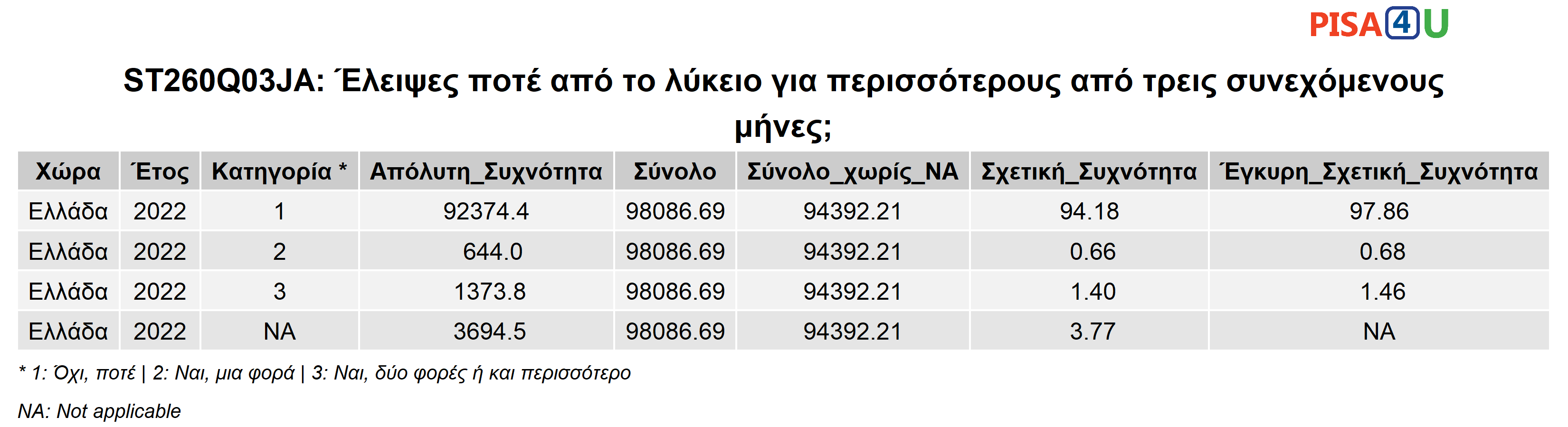 ST260Q03JA: Έλειψες ποτέ από το λύκειο για περισσότερους από τρεις συνεχόμενους μήνες; Περιγραφικά