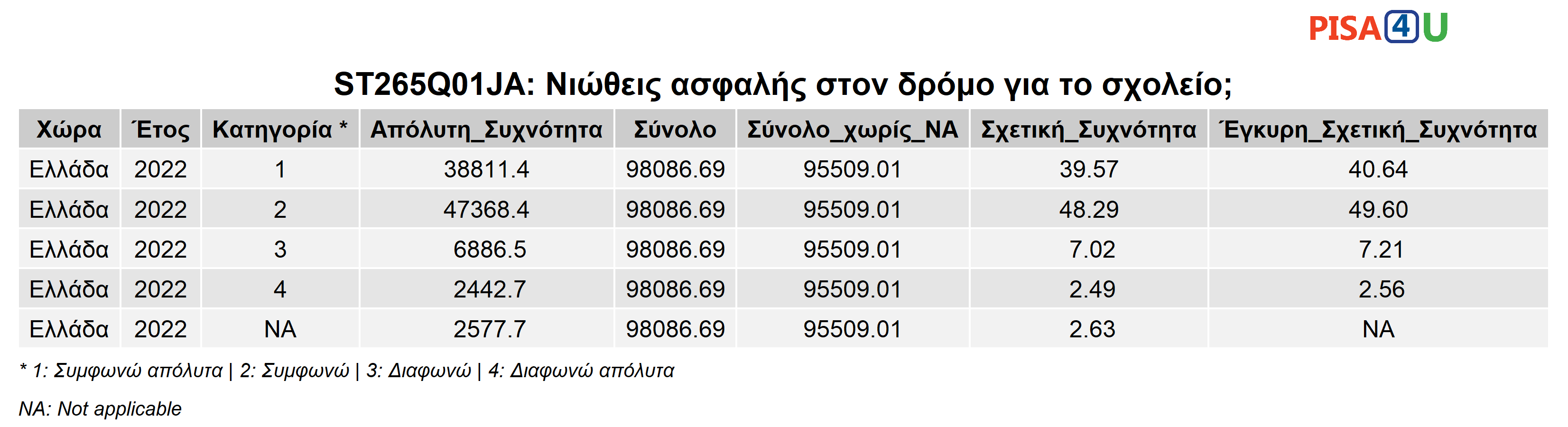 ST265Q01JA: Νιώθεις ασφαλής στον δρόμο για το σχολείο; Περιγραφικά
