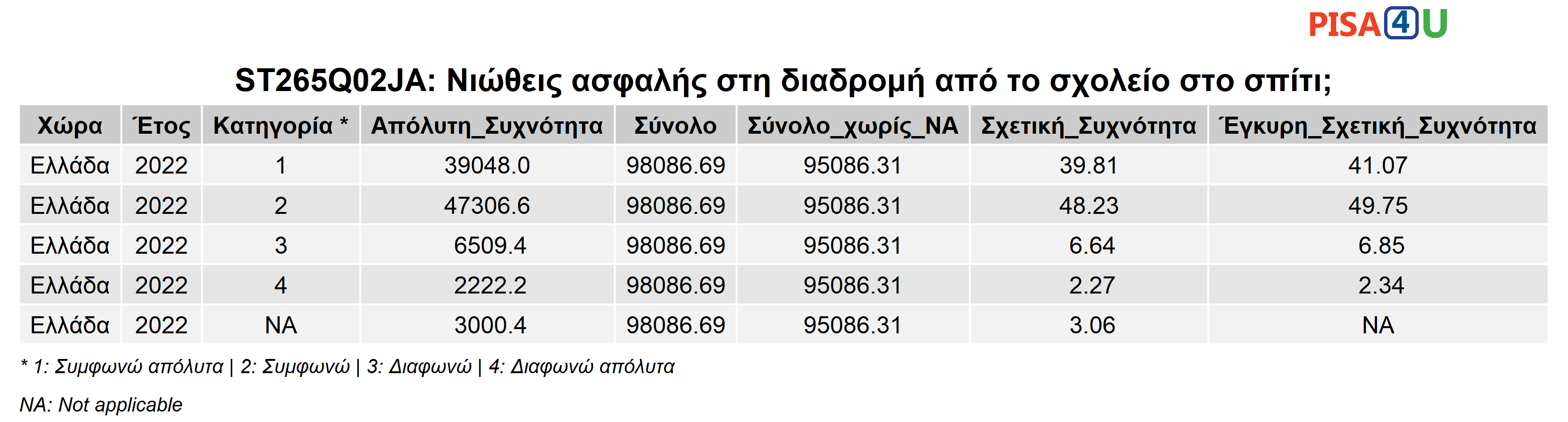 ST265Q02JA: Νιώθεις ασφαλής στη διαδρομή από το σχολείο στο σπίτι; Περιγραφικά