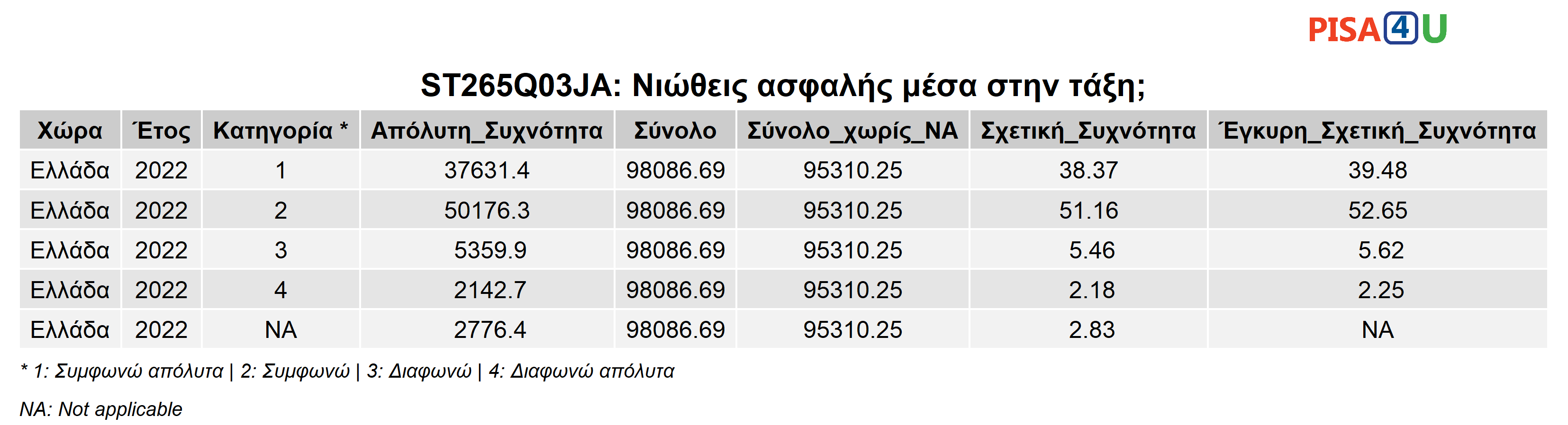 ST265Q03JA: Νιώθεις ασφαλής μέσα στην τάξη; Περιγραφικά