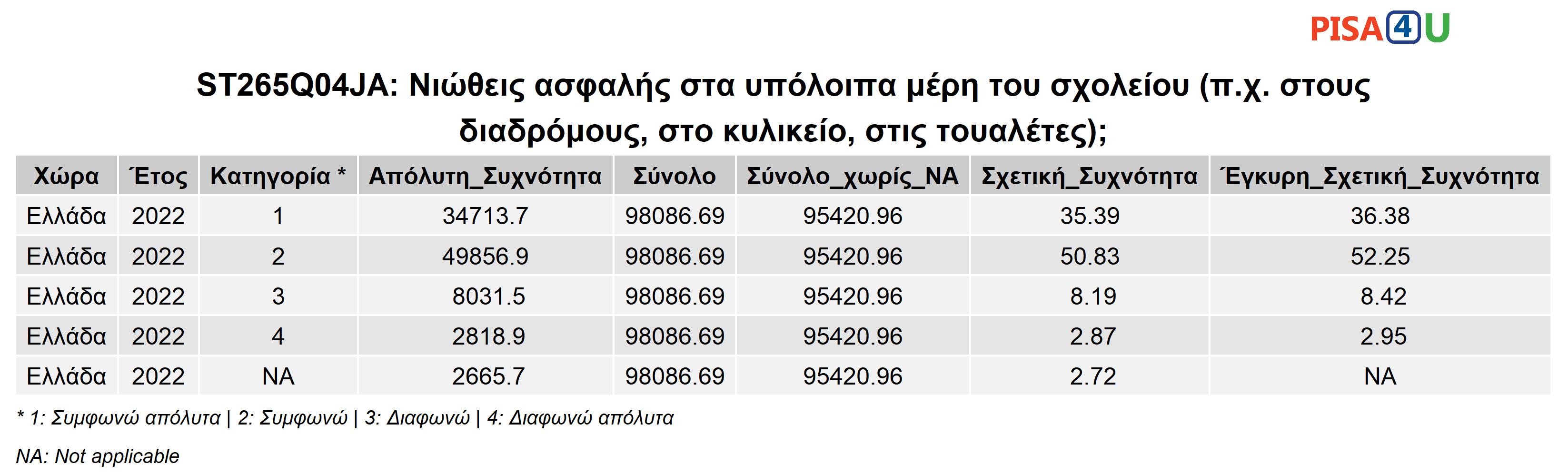 ST265Q04JA: Νιώθεις ασφαλής στα υπόλοιπα μέρη του σχολείου (π.χ. στους διαδρόμους, στο κυλικείο, στις τουαλέτες); Περιγραφικά