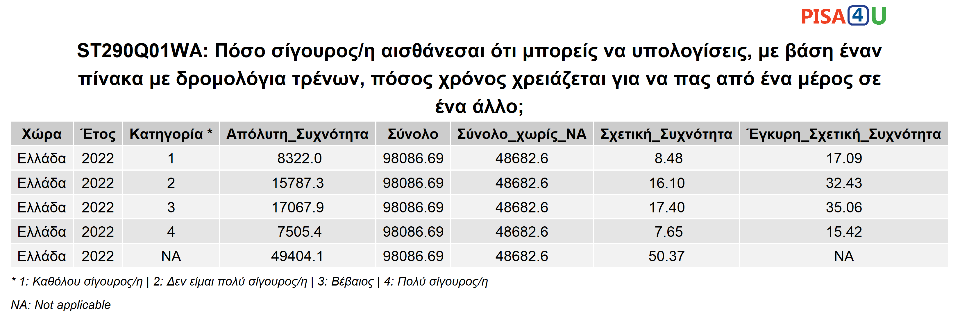 ST290Q01WA: Πόσο σίγουρος/η αισθάνεσαι ότι μπορείς να υπολογίσεις, με βάση έναν πίνακα με δρομολόγια τρένων, πόσος χρόνος χρειάζεται για να πας από ένα μέρος σε ένα άλλο; Περιγραφικά