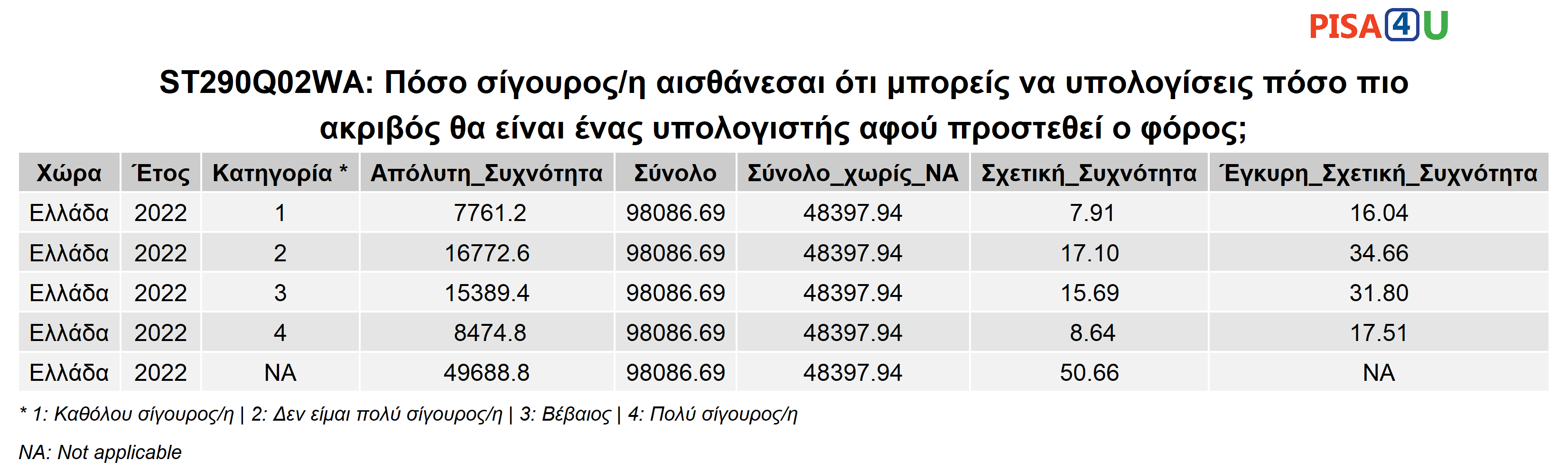 ST290Q02WA: Πόσο σίγουρος/η αισθάνεσαι ότι μπορείς να υπολογίσεις πόσο πιο ακριβός θα είναι ένας υπολογιστής αφού προστεθεί ο φόρος; Περιγραφικά